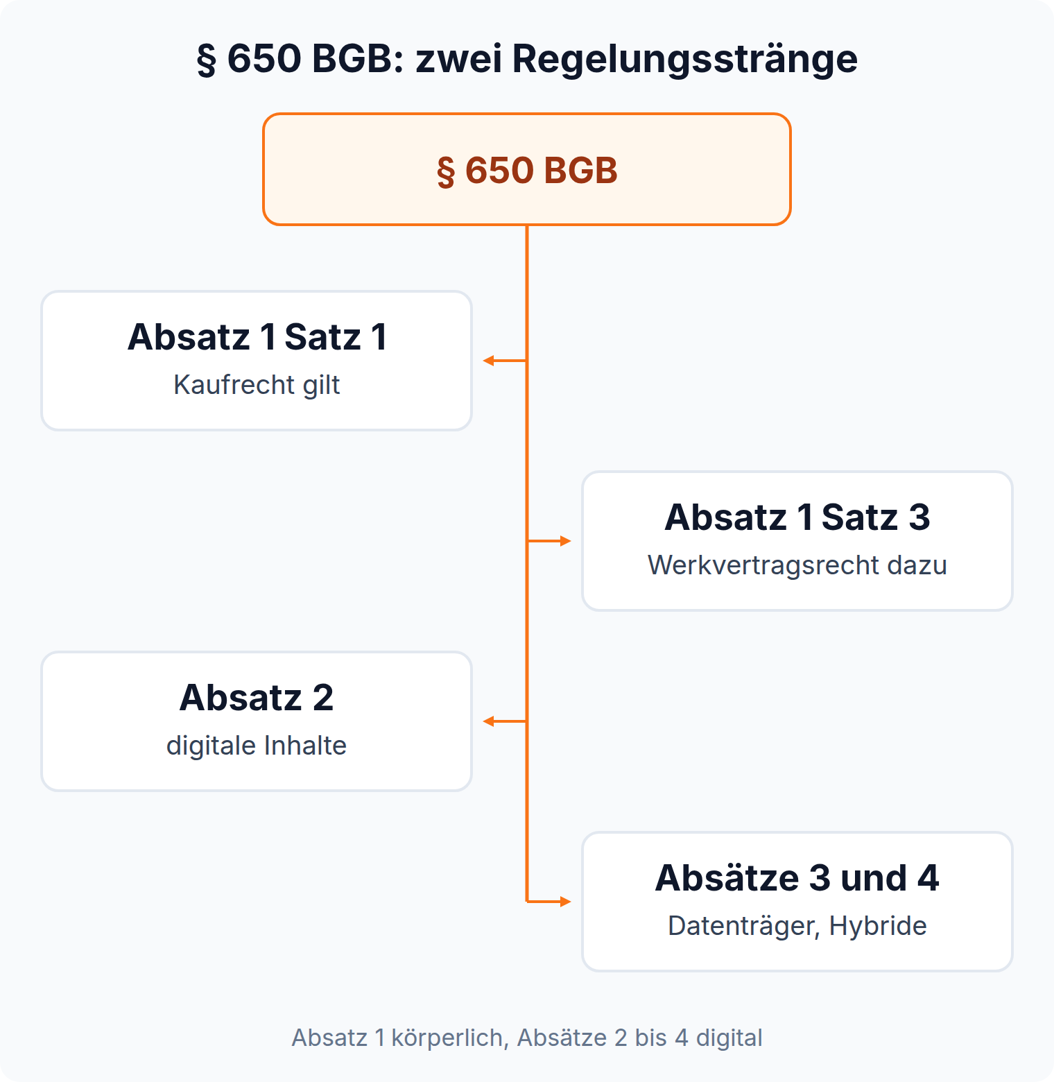 Mindmap: § 650 BGB verweist in Absatz 1 ins Kaufrecht und in den Absätzen 2 bis 4 auf die Vorschriften über digitale Produkte