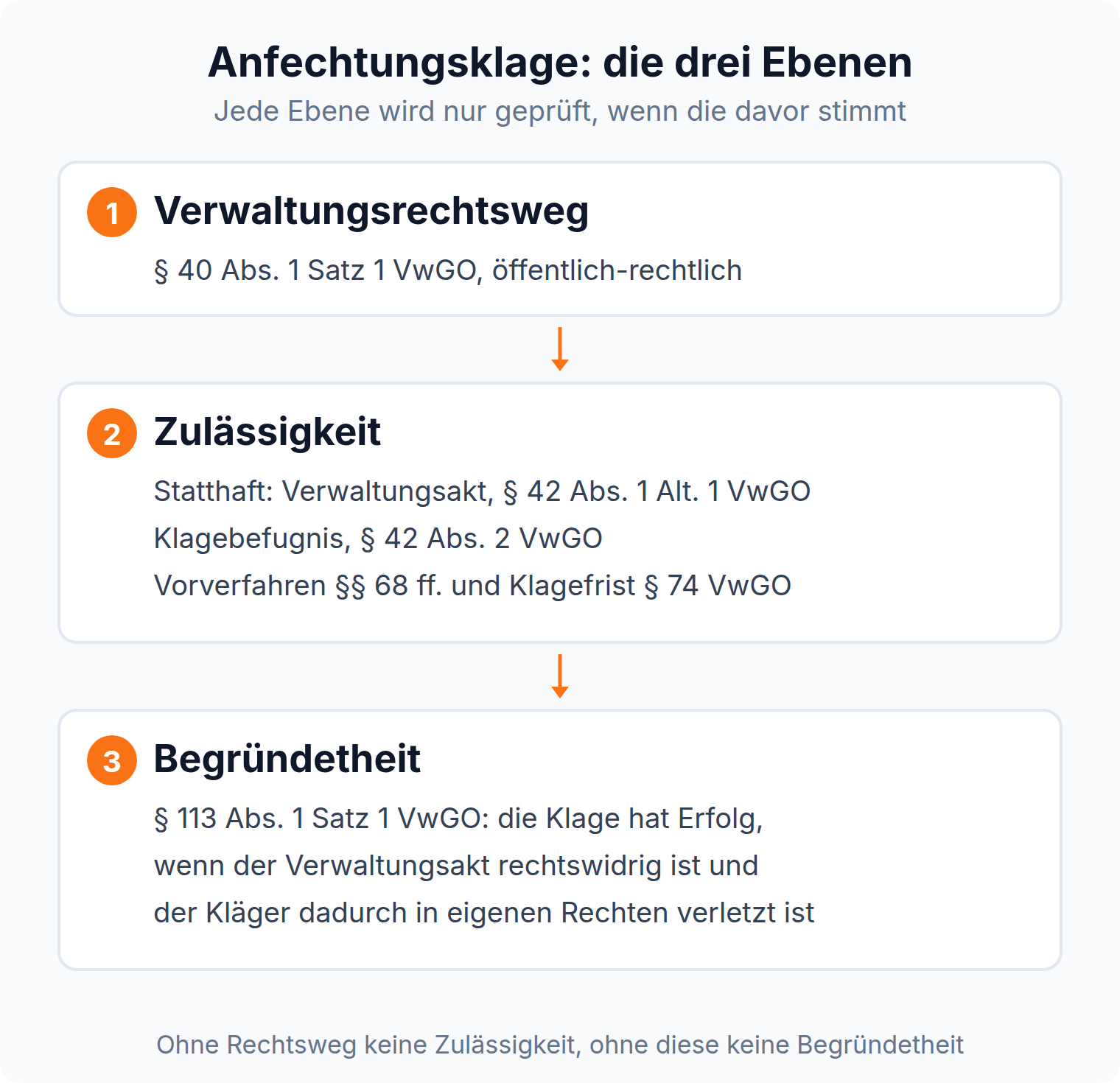 Ablaufschema: Die Anfechtungsklage wird in drei Ebenen geprüft, Eröffnung des Verwaltungsrechtswegs, Zulässigkeit und Begründetheit