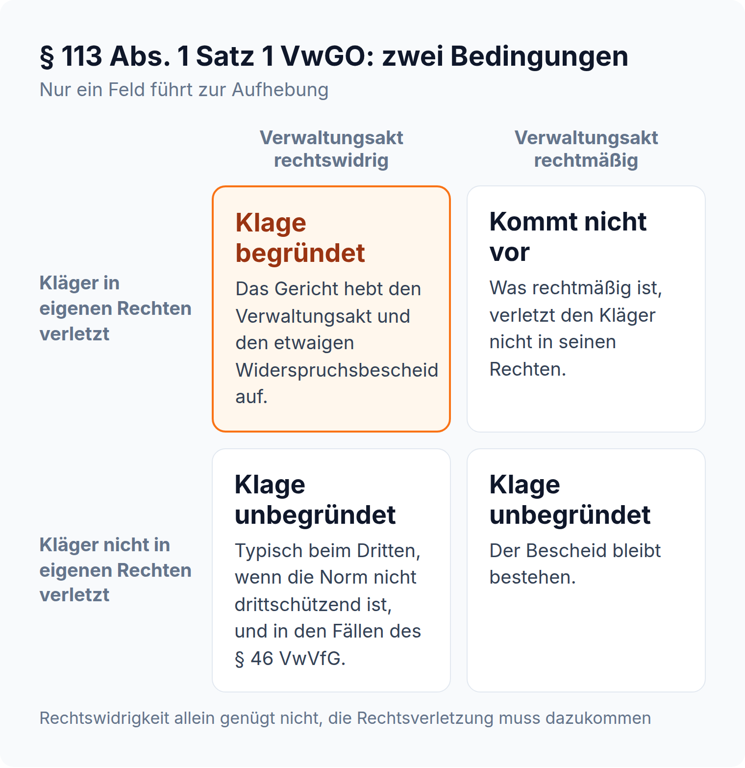 Vier-Felder-Matrix: § 113 Abs. 1 Satz 1 VwGO hebt den Verwaltungsakt nur auf, wenn er rechtswidrig ist und den Kläger in seinen Rechten verletzt