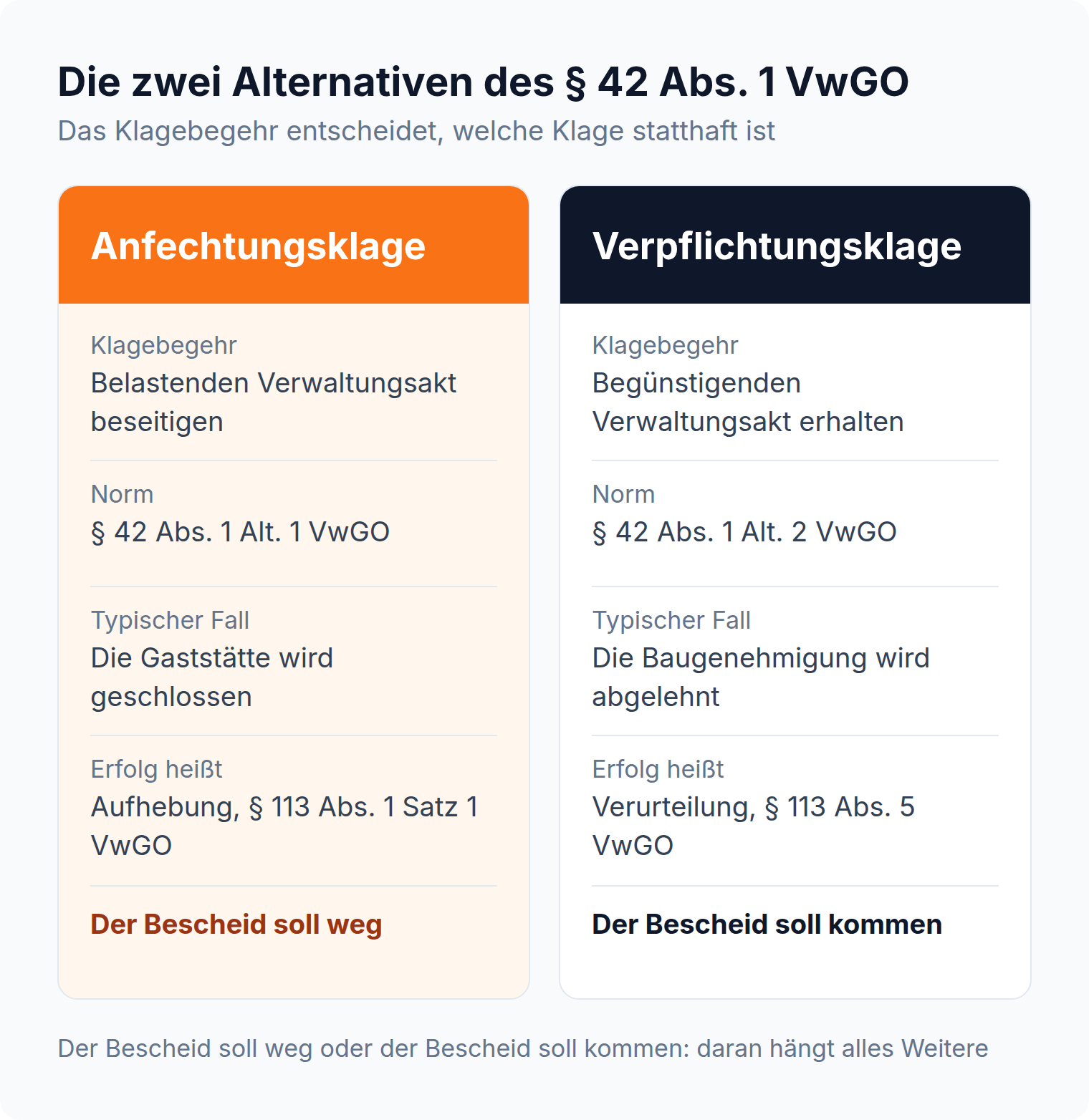 Spalten-Vergleich: Anfechtungsklage und Verpflichtungsklage nach § 42 Abs. 1 VwGO, das Klagebegehr entscheidet über die statthafte Klageart