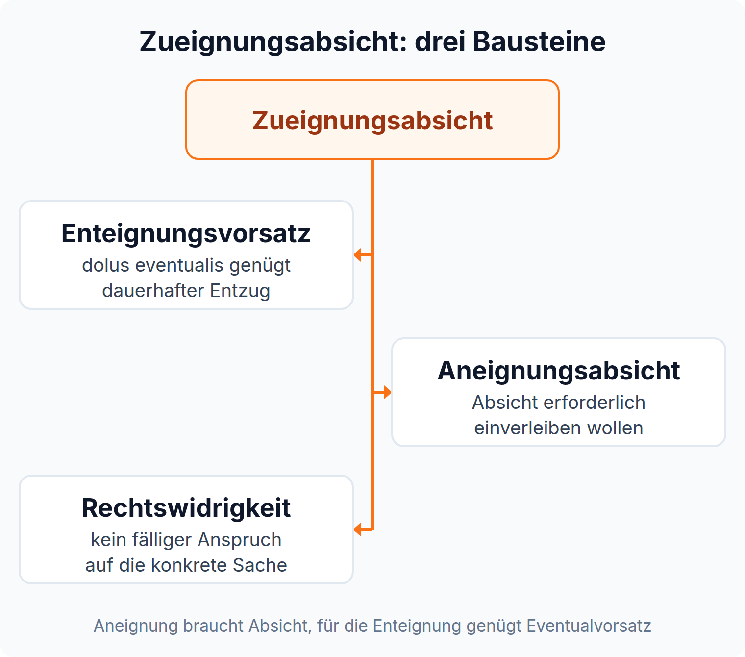 Mindmap: Zueignungsabsicht mit den drei Bausteinen Enteignungsvorsatz, Aneignungsabsicht und Rechtswidrigkeit der Zueignung samt ihren Vorsatzformen