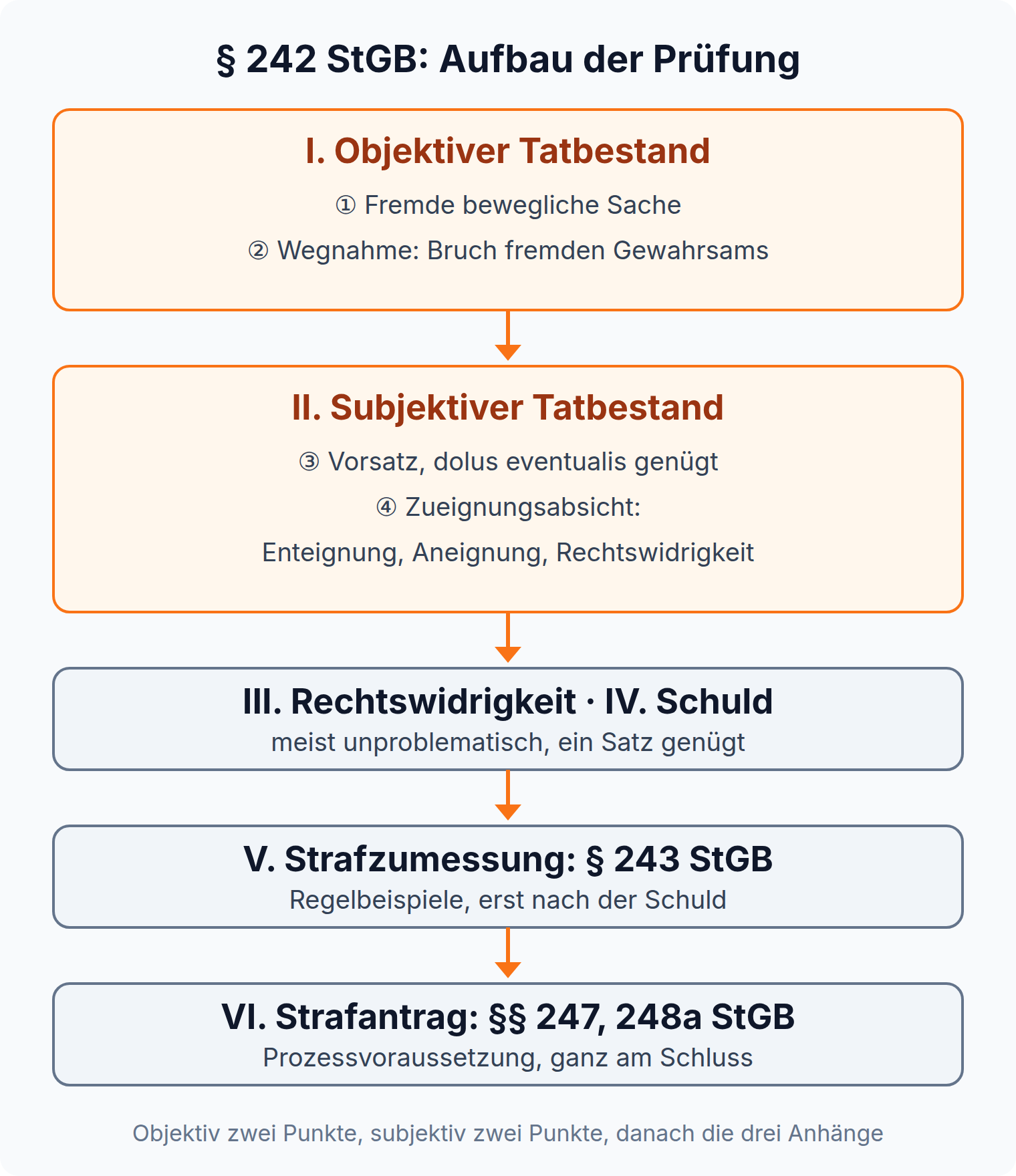 Ablaufdiagramm: Prüfungsschema § 242 StGB von objektivem Tatbestand über subjektiven Tatbestand, Rechtswidrigkeit und Schuld zu § 243 StGB und Strafantrag