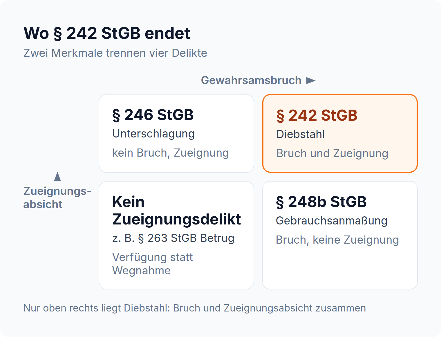 Matrix aus Gewahrsamsbruch und Zueignungsabsicht: § 242 StGB oben rechts, daneben § 246 StGB, § 248b StGB und der Bereich ohne Zueignungsdelikt