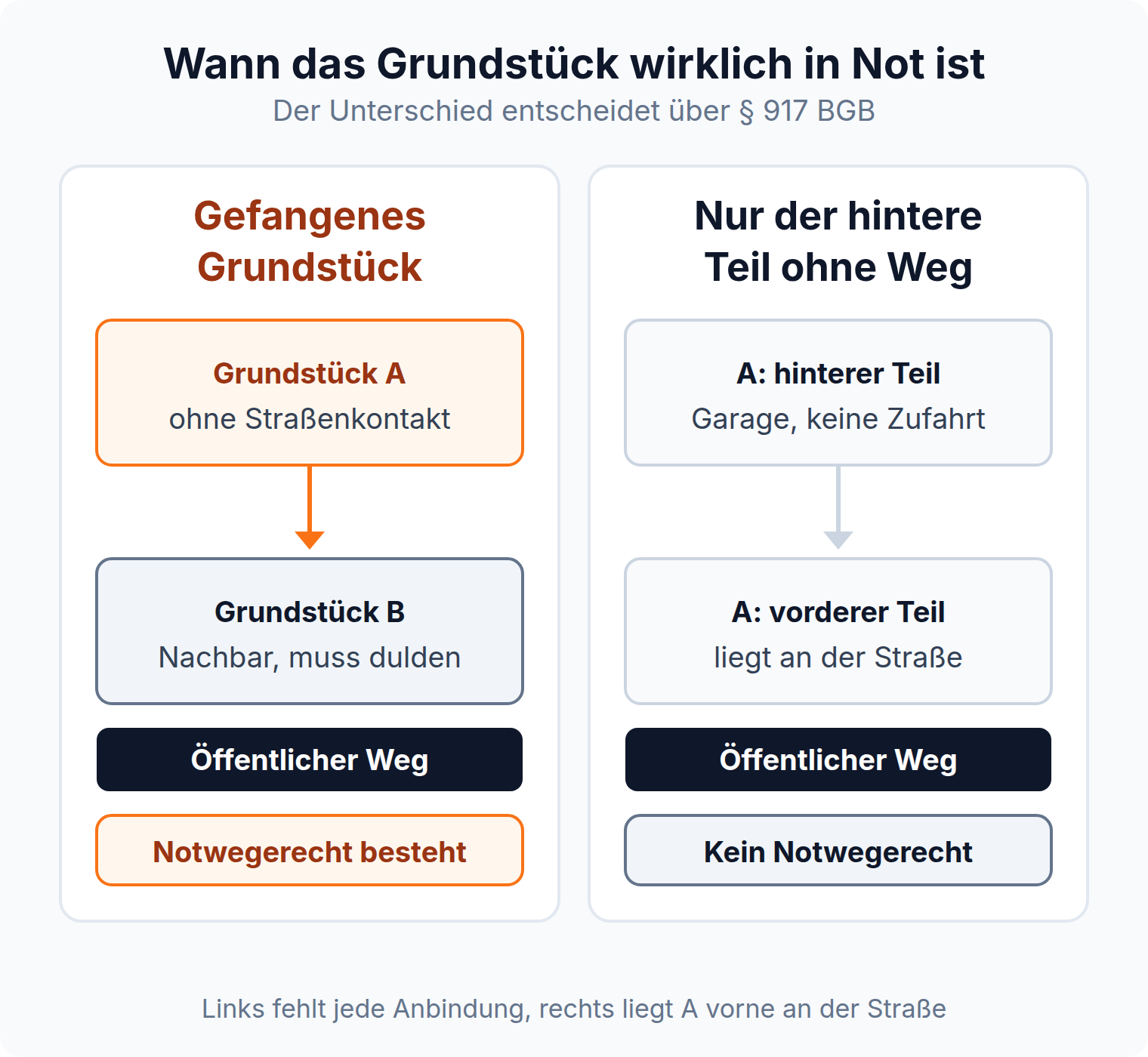 Schema: gefangenes Grundstück ohne Straßenkontakt begründet ein Notwegerecht, ein nur hinten unerschlossener Grundstücksteil nicht