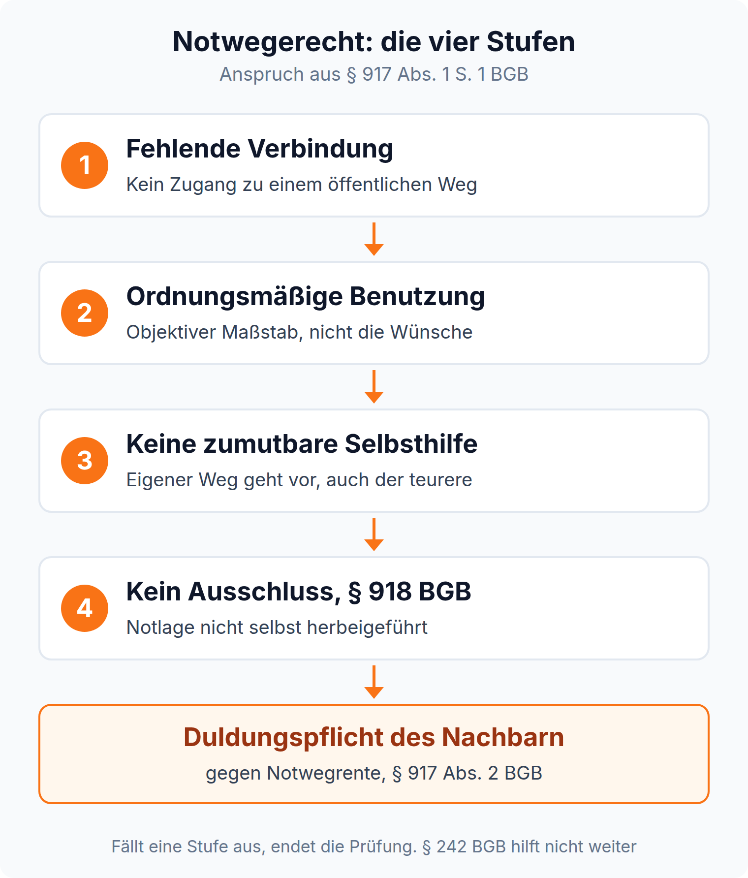 Prüfungsschema in vier Stufen zum Notwegerecht: fehlende Verbindung, ordnungsmäßige Benutzung, keine zumutbare Selbsthilfe, kein Ausschluss nach § 918 BGB