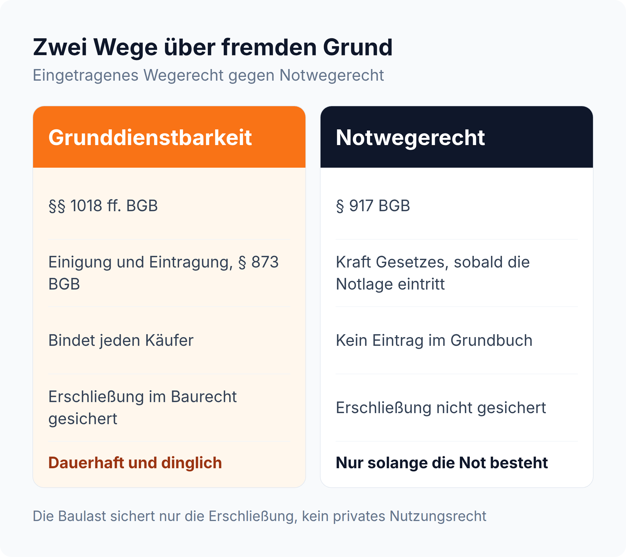 Spalten-Vergleich: eingetragene Grunddienstbarkeit nach §§ 1018 ff. BGB gegen gesetzliches Notwegerecht nach § 917 BGB