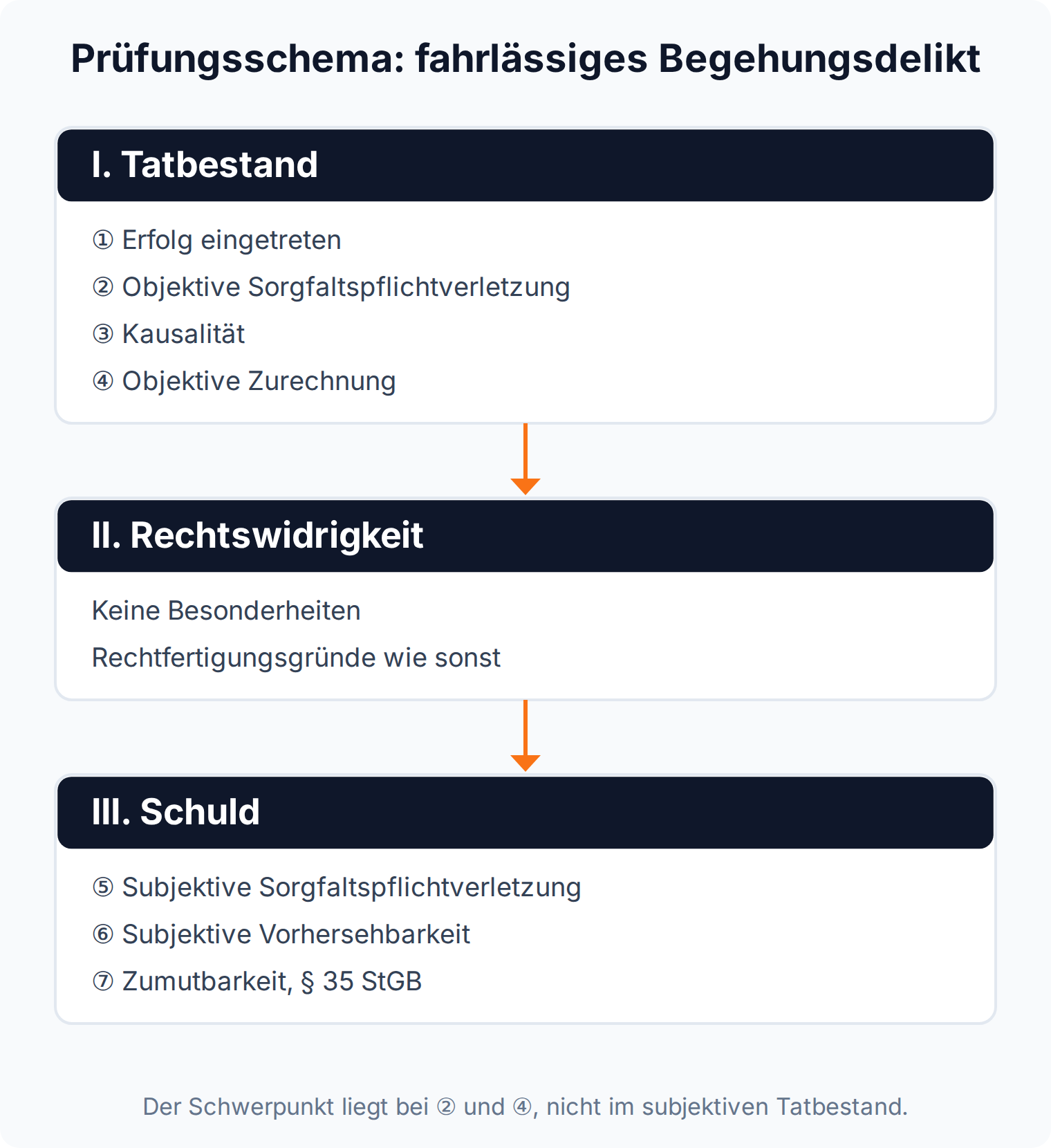 Dreistufiges Prüfungsschema des fahrlässigen Begehungsdelikts mit sieben nummerierten Prüfungspunkten von Erfolg bis Zumutbarkeit