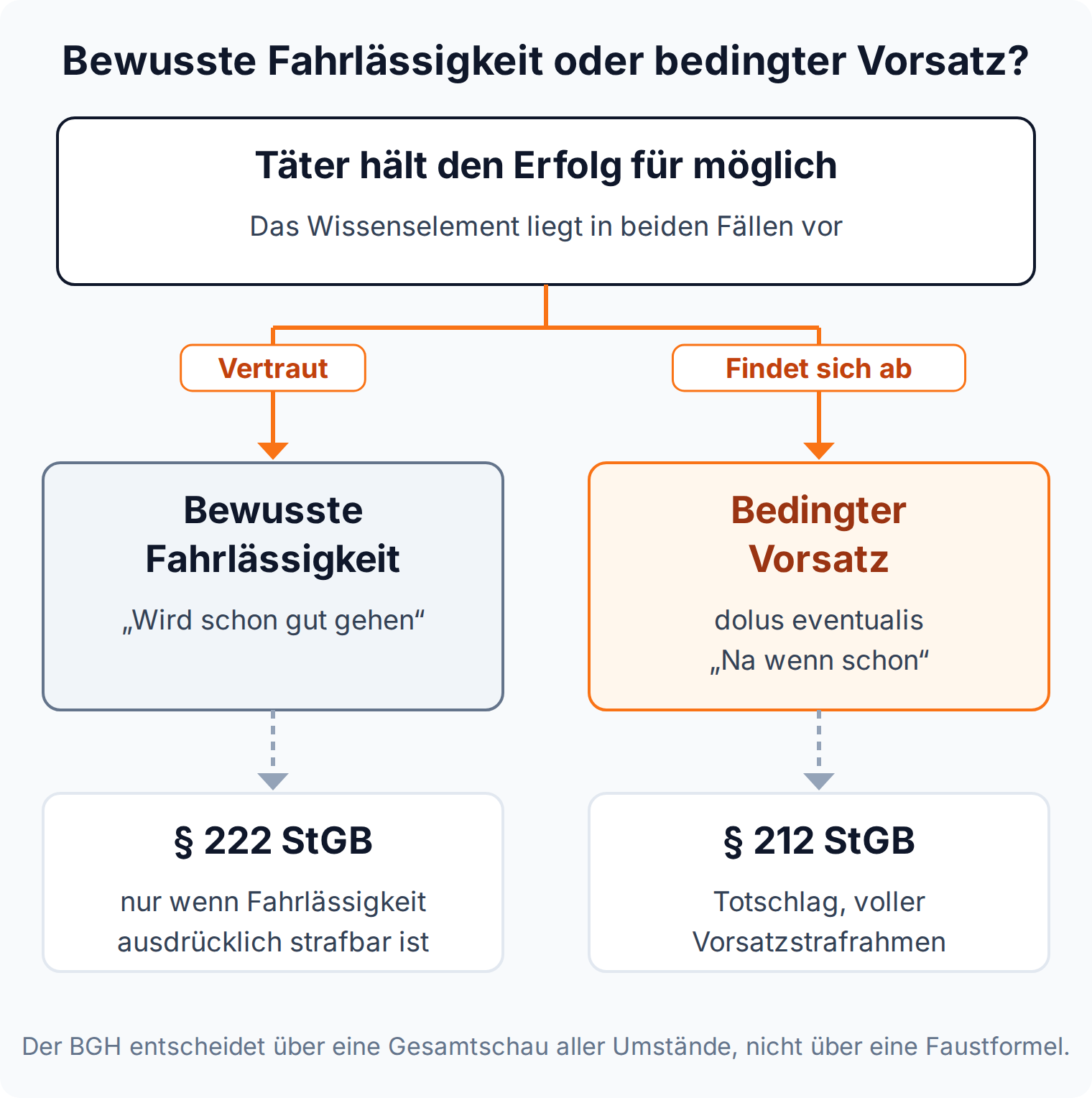 Entscheidungsbaum zur Abgrenzung: Wer auf das Ausbleiben des Erfolgs vertraut, handelt bewusst fahrlässig, wer sich abfindet, mit bedingtem Vorsatz