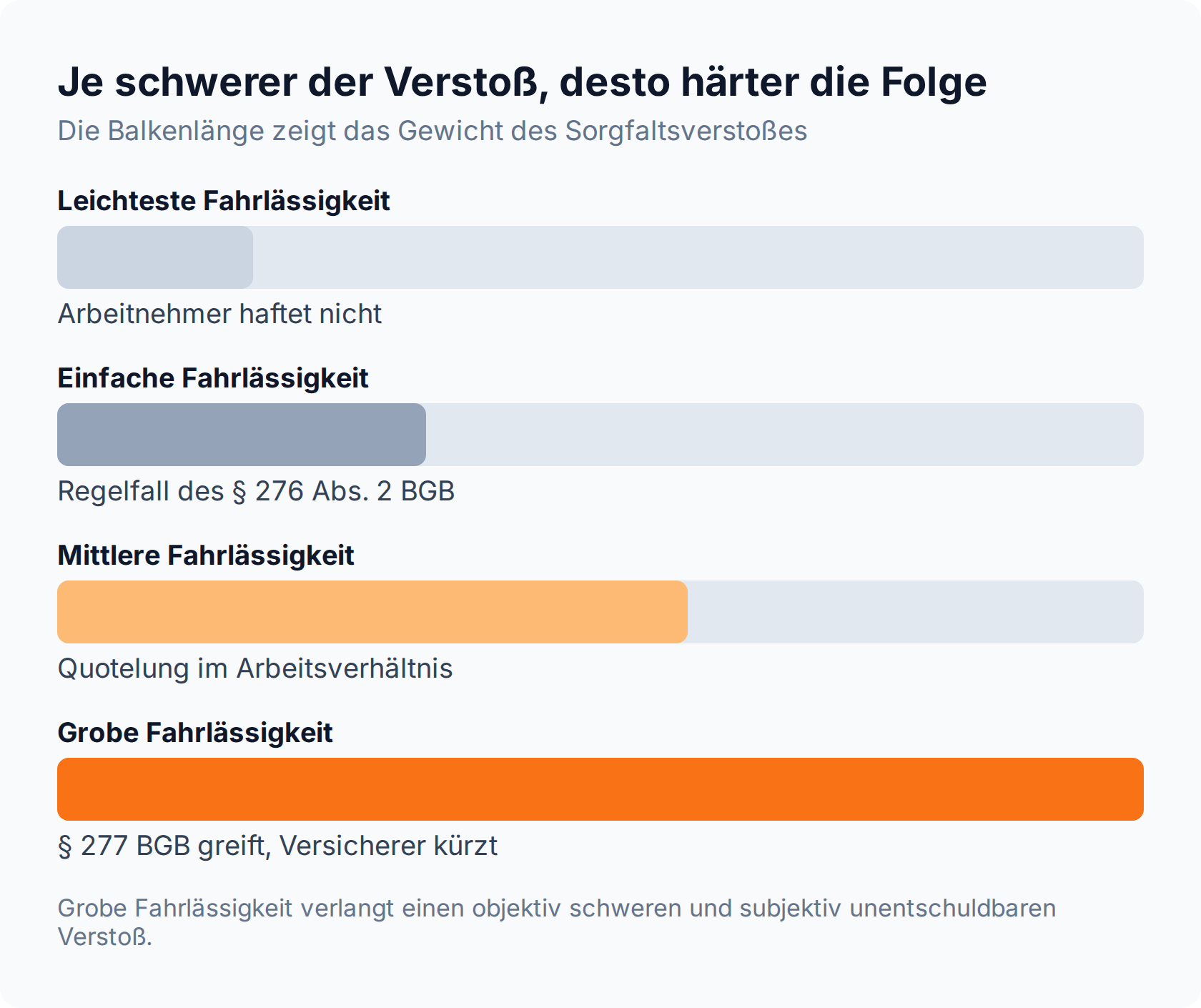 Balkendiagramm der Fahrlässigkeitsgrade: von leichtester Fahrlässigkeit ohne Arbeitnehmerhaftung bis zur groben Fahrlässigkeit, bei der § 277 BGB greift