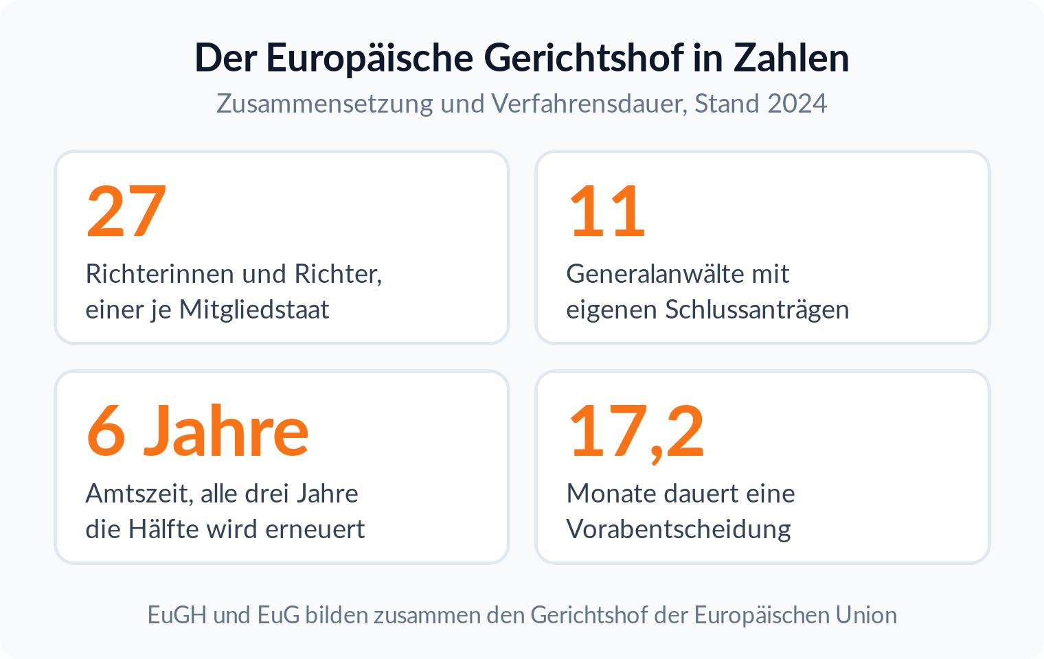 Kennzahlen-Kacheln: Der EuGH hat 27 Richterstellen und 11 Generalanwälte, ein Vorabentscheidungsverfahren dauert im Mittel 17,2 Monate