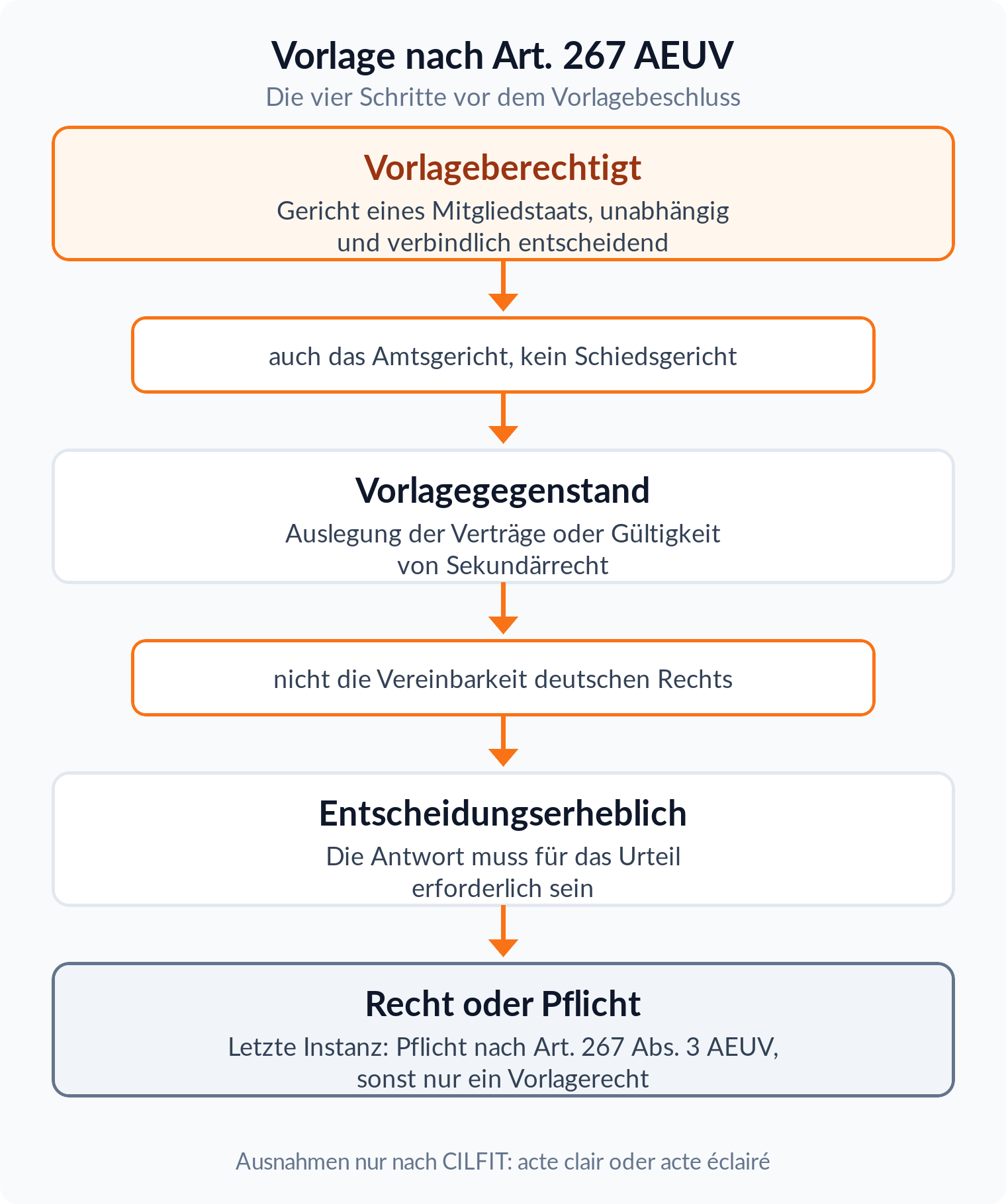 Ablaufdiagramm: Die vier Prüfschritte einer Vorlage an den EuGH nach Art. 267 AEUV