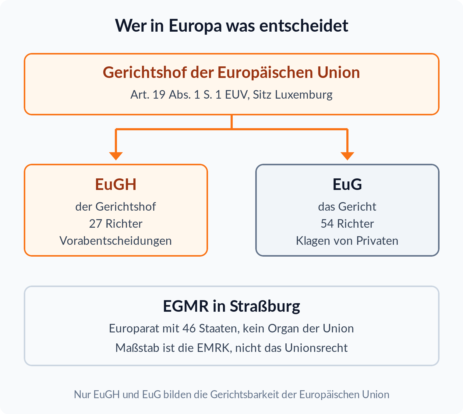 Strukturdiagramm: Der Gerichtshof der Europäischen Union besteht aus EuGH mit 27 und EuG mit 54 Richtern, der EGMR in Straßburg steht daneben