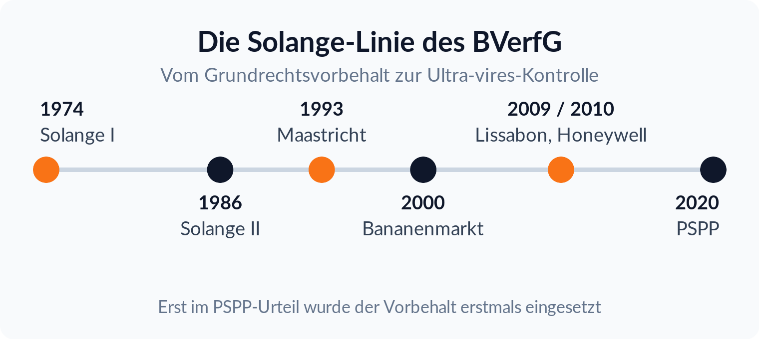 Zeitstrahl: Die Solange-Rechtsprechung des Bundesverfassungsgerichts von Solange I bis zum PSPP-Urteil