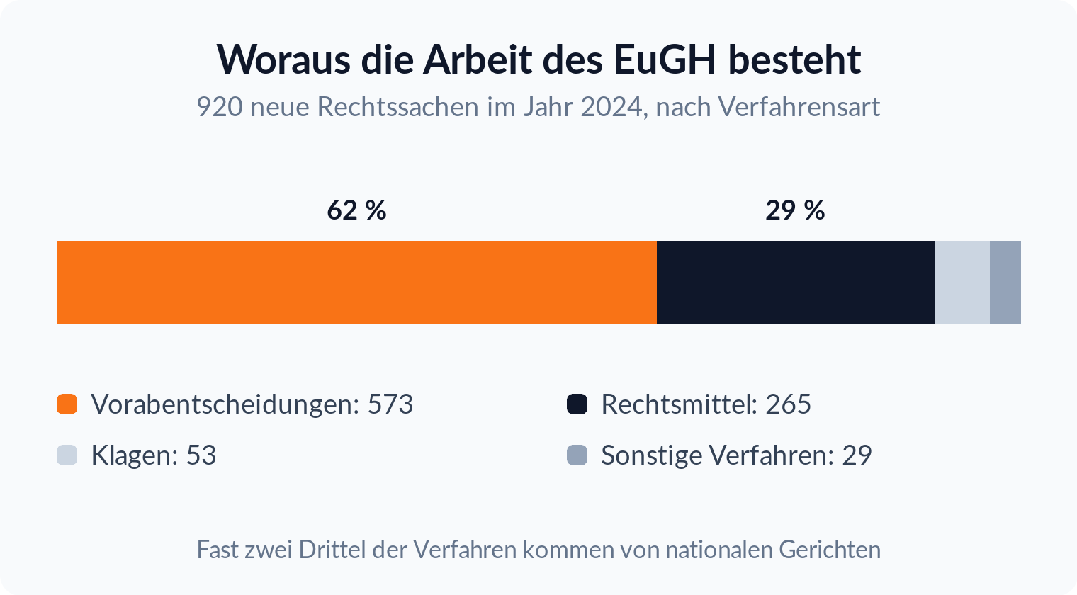 Proportionsleiste: 573 der 920 neuen Rechtssachen des Gerichtshofs waren Vorabentscheidungsersuchen, also 62 Prozent