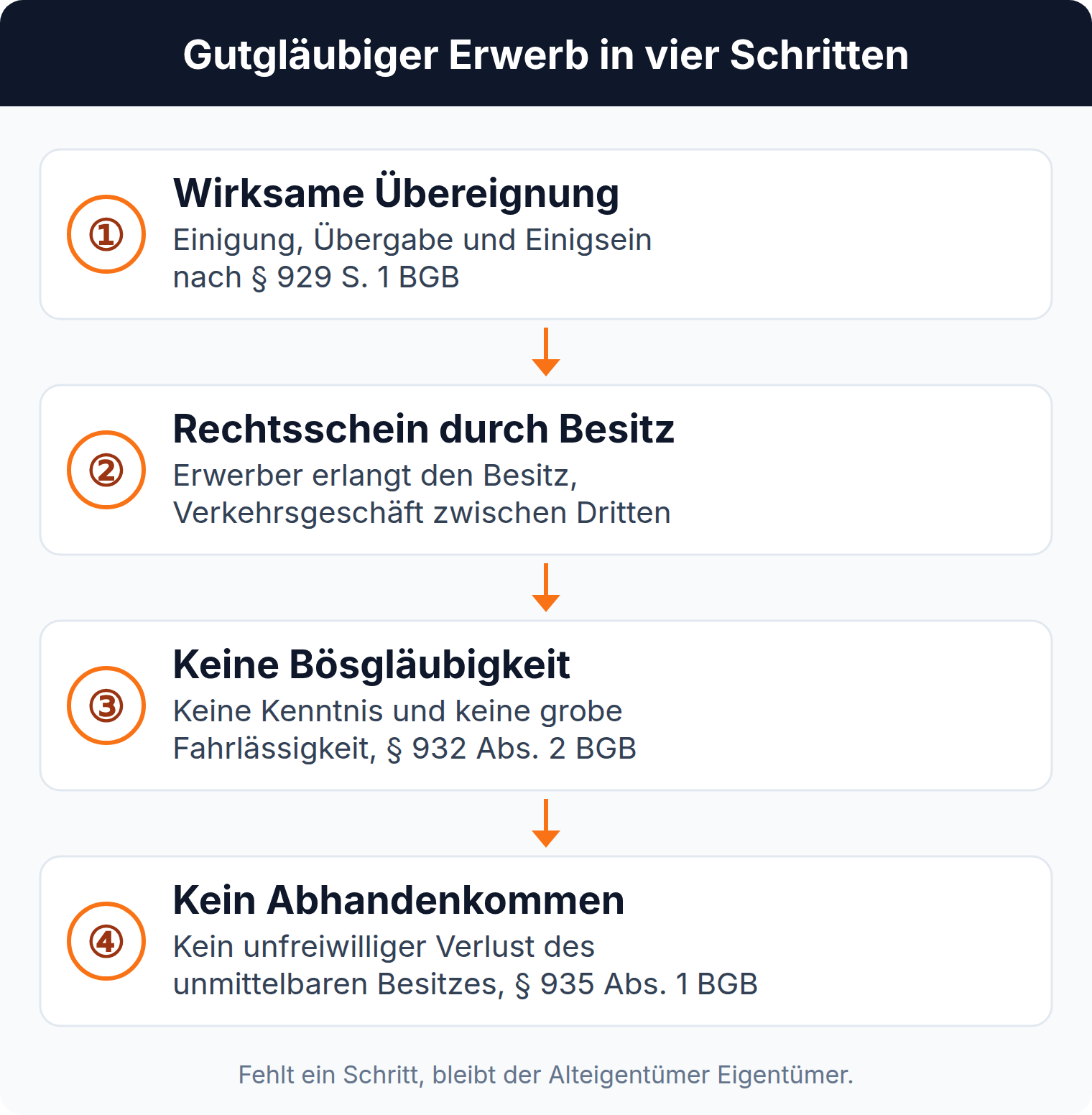 Ablaufgrafik: der gutgläubige Erwerb nach § 932 BGB in vier Schritten, von der wirksamen Übereignung bis zum fehlenden Abhandenkommen