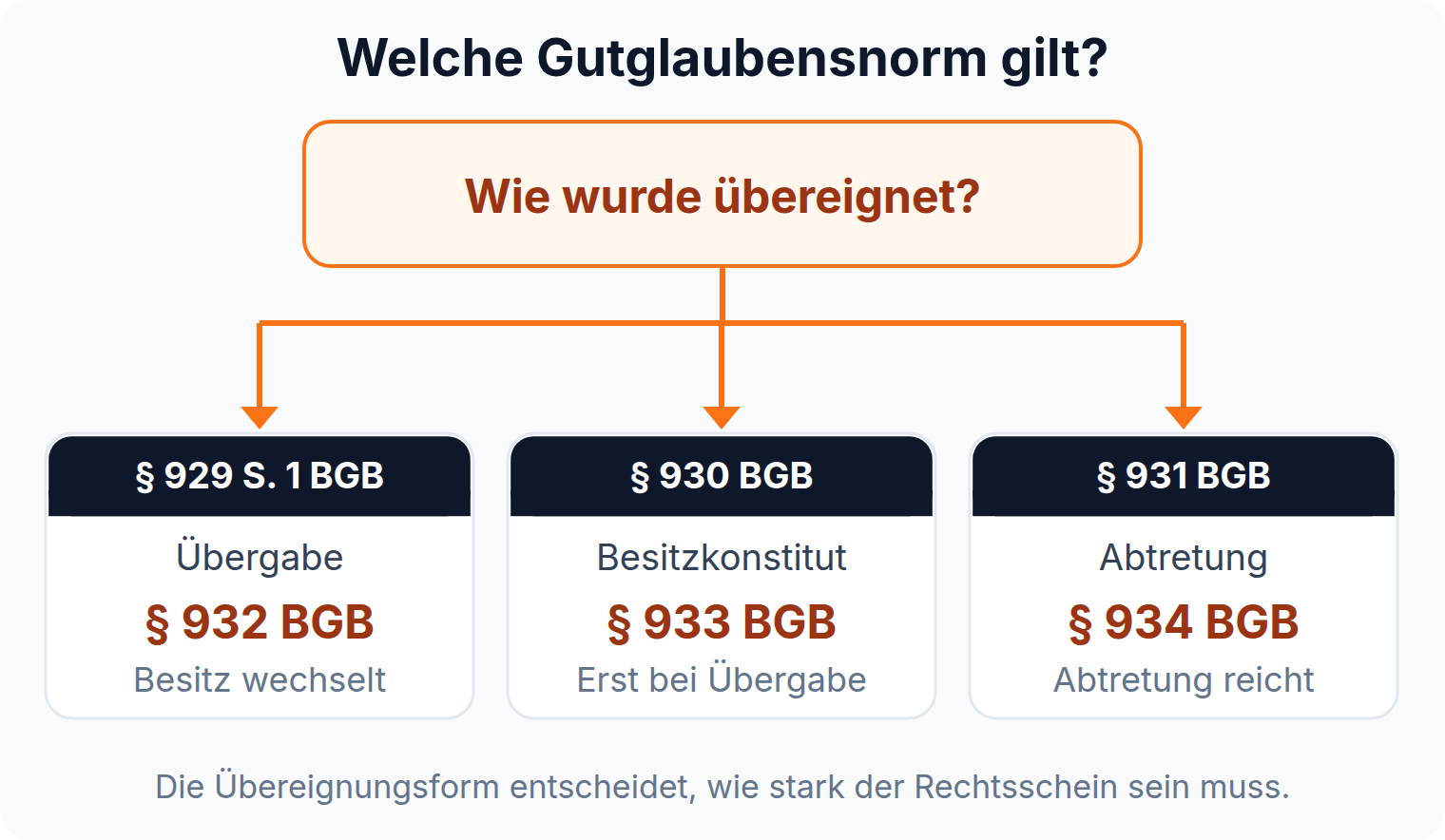 Verzweigungsgrafik: die Übereignungsform entscheidet, ob § 932, § 933 oder § 934 BGB den gutgläubigen Erwerb regelt