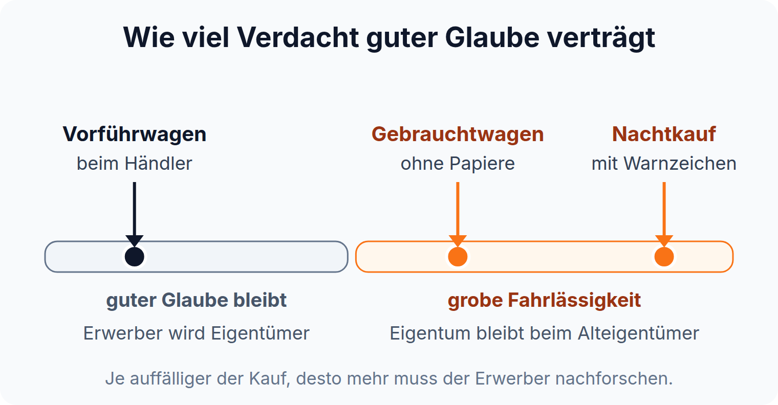 Skala: vom Vorführwagen beim Händler bis zum Nachtkauf mit Warnzeichen, ab wann die Rechtsprechung grobe Fahrlässigkeit nach § 932 Abs. 2 BGB annimmt