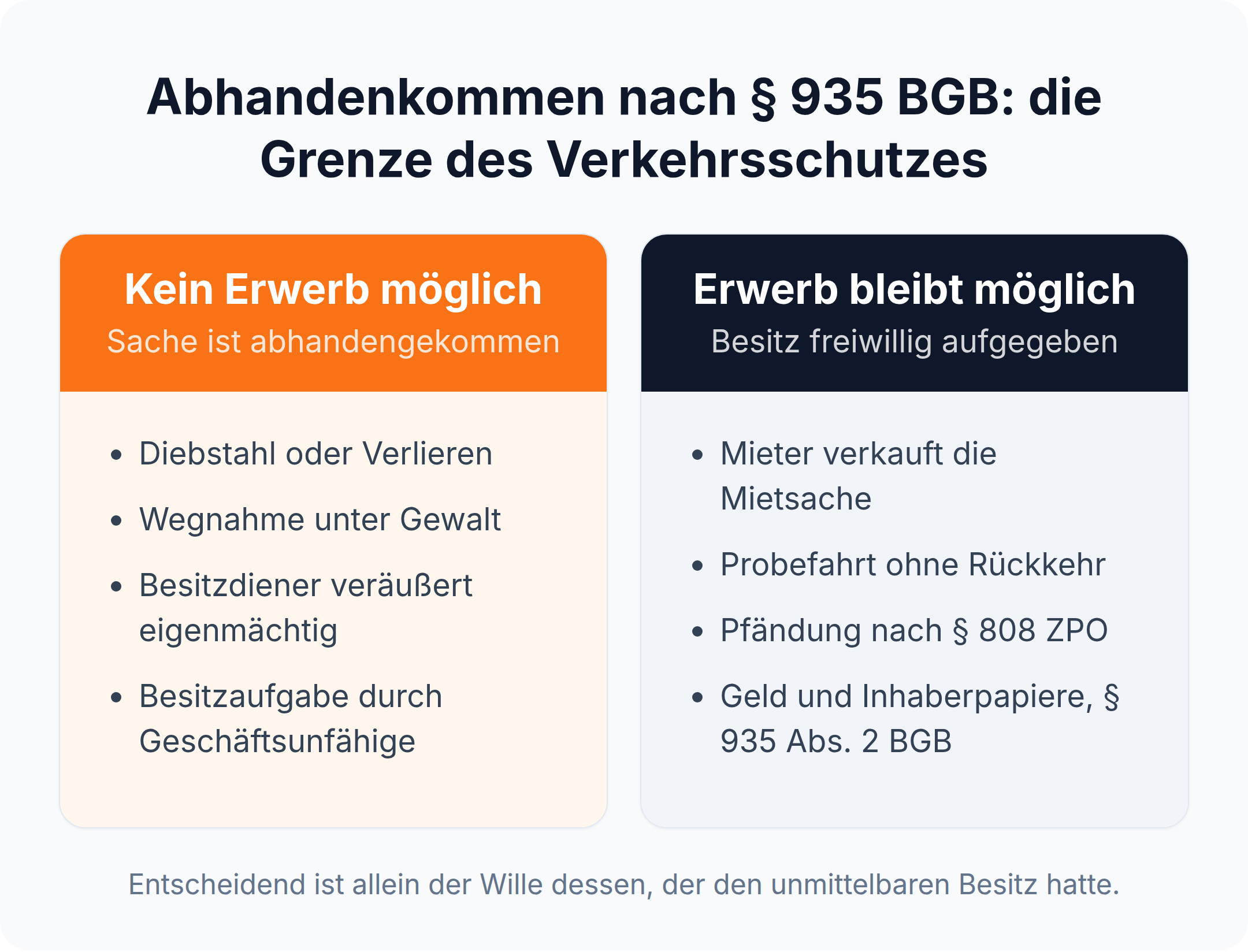 Spalten-Vergleich: wann eine Sache nach § 935 BGB abhandengekommen ist und wann der gutgläubige Erwerb trotzdem möglich bleibt
