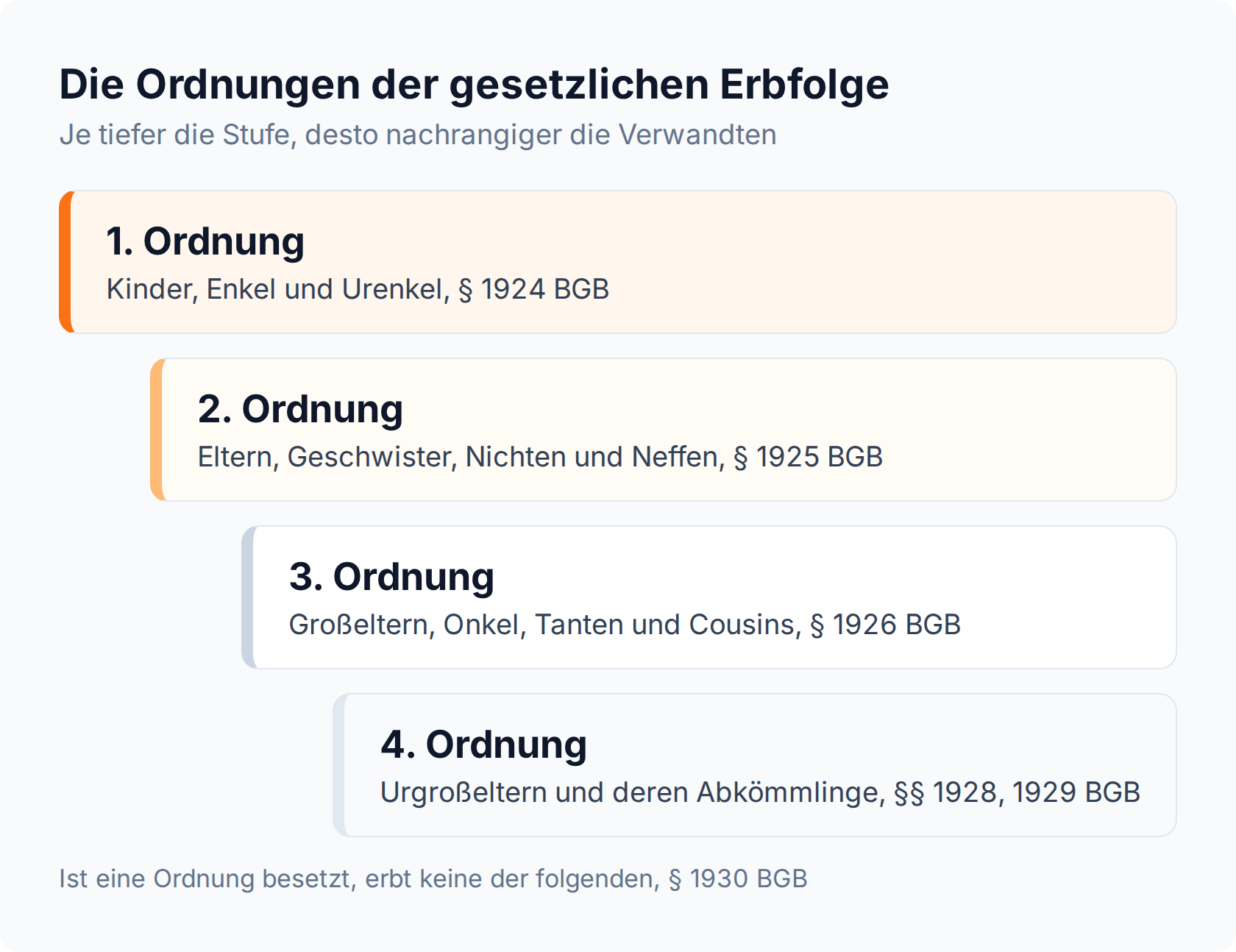 Treppengrafik: die vier Ordnungen der gesetzlichen Erbfolge von den Abkömmlingen nach § 1924 BGB bis zu den Urgroßeltern nach §§ 1928, 1929 BGB