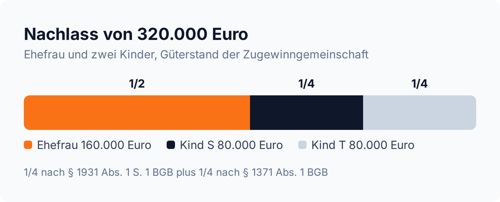 Proportionsleiste: Nachlass von 320.000 Euro, davon 160.000 Euro an die Ehefrau und je 80.000 Euro an die beiden Kinder
