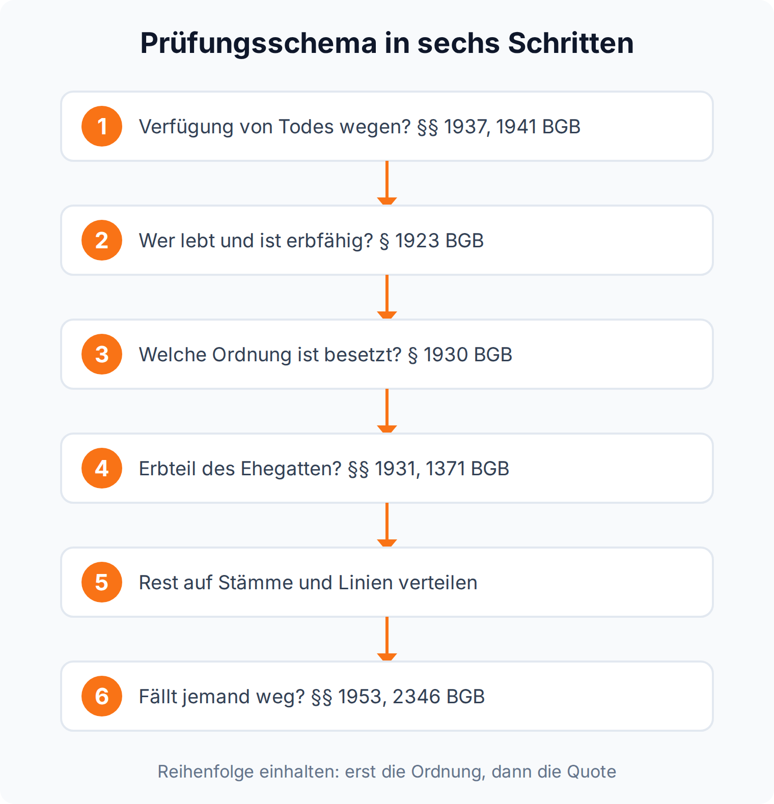 Ablaufgrafik: Prüfungsschema der gesetzlichen Erbfolge in sechs Schritten von der Verfügung von Todes wegen bis zum Wegfall eines Erben