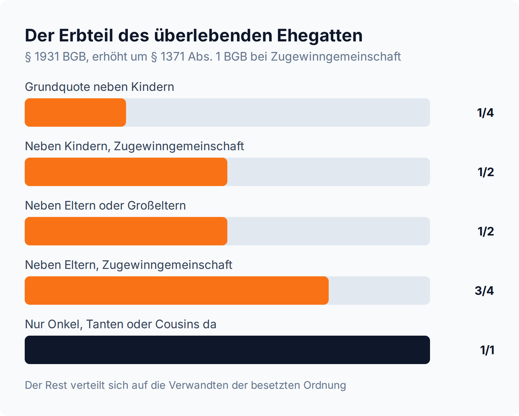 Balkendiagramm: Erbteil des Ehegatten von 1/4 neben Kindern bis 1/1, wenn weder Verwandte der ersten oder zweiten Ordnung noch Großeltern vorhanden sind