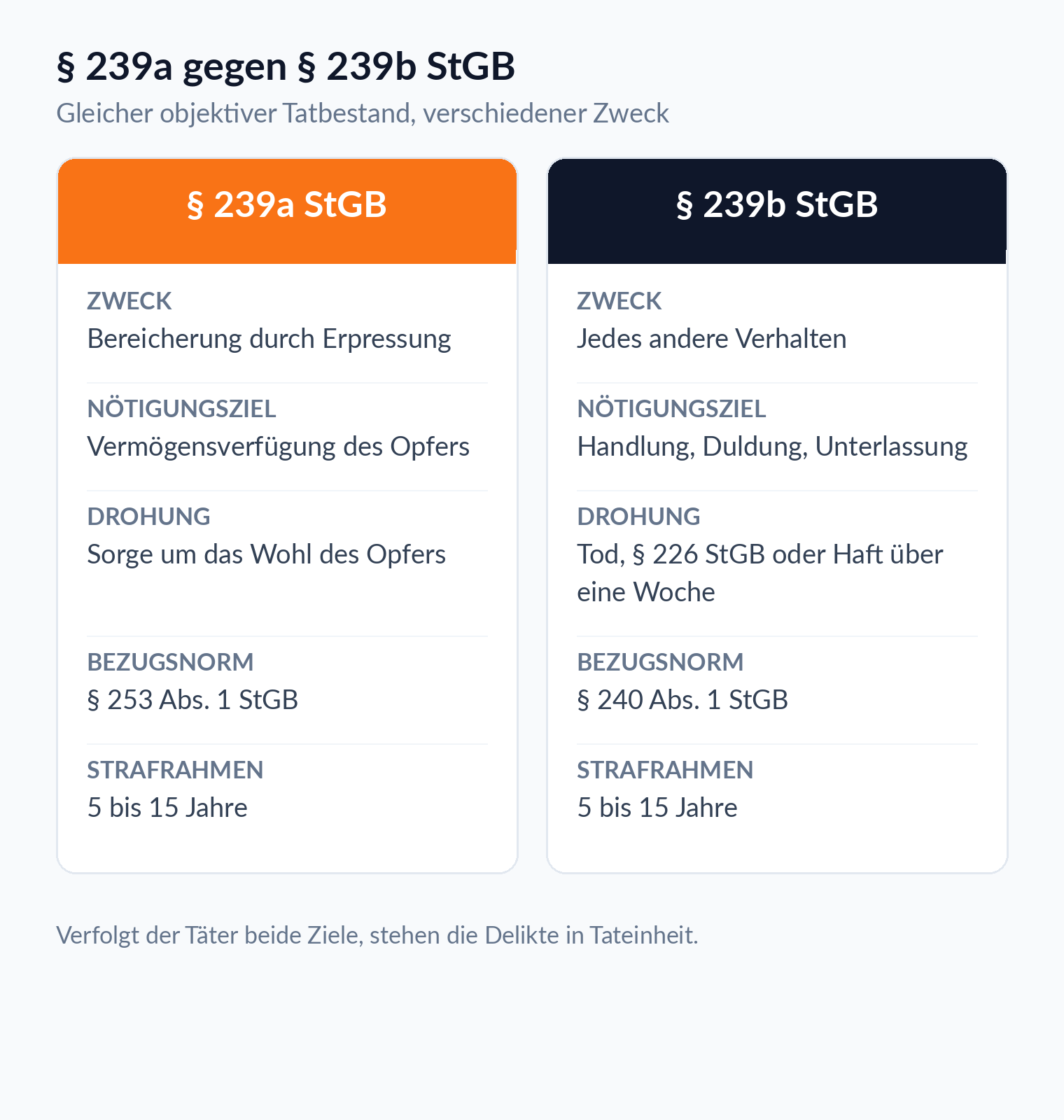 Spaltenvergleich: § 239a StGB zielt auf Bereicherung durch Erpressung, § 239b StGB auf jedes andere Verhalten, beide 5 bis 15 Jahre