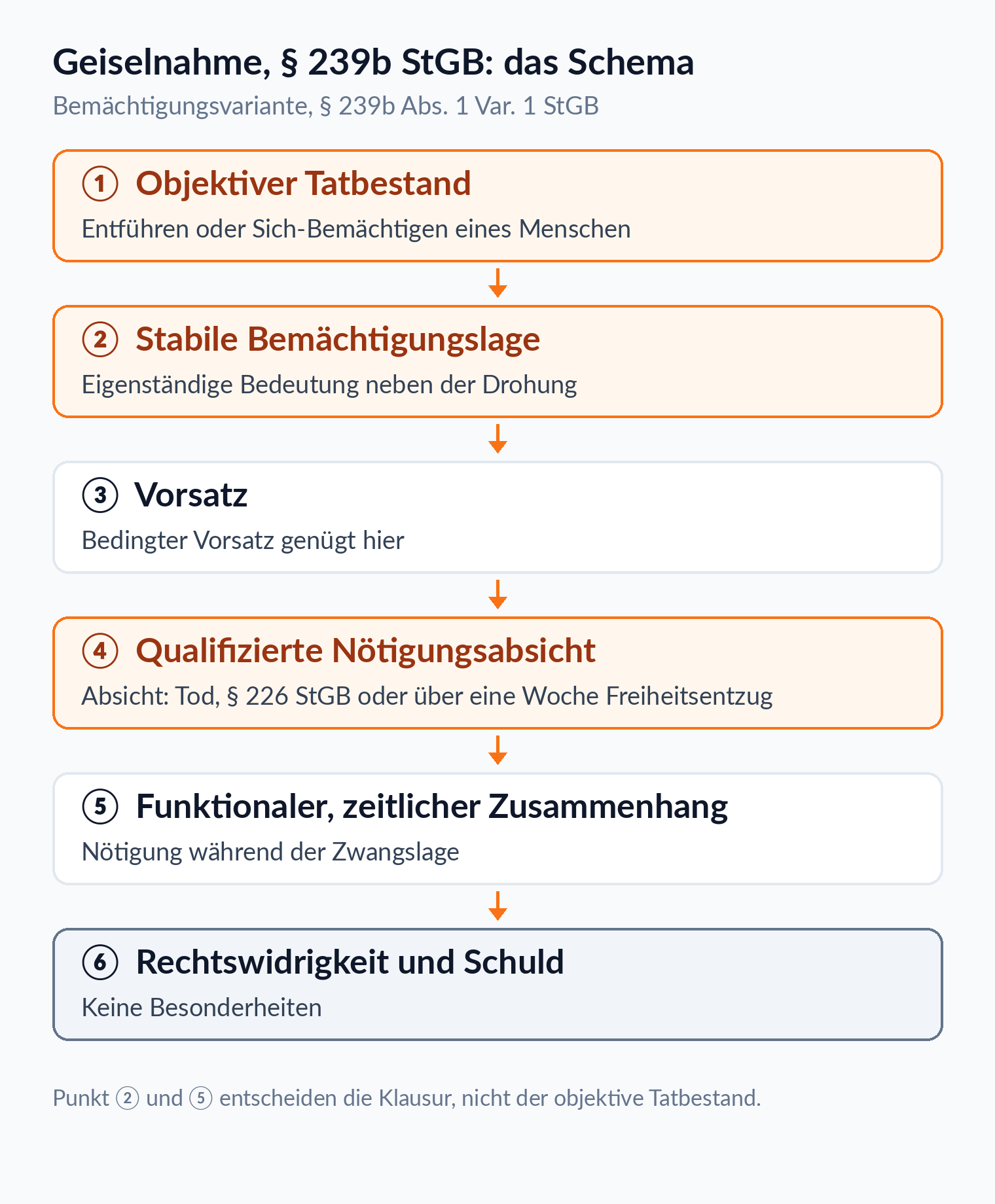 Ablaufdiagramm: die sechs Prüfungspunkte der Geiselnahme nach § 239b Abs. 1 Var. 1 StGB von der Bemächtigung bis zur Schuld