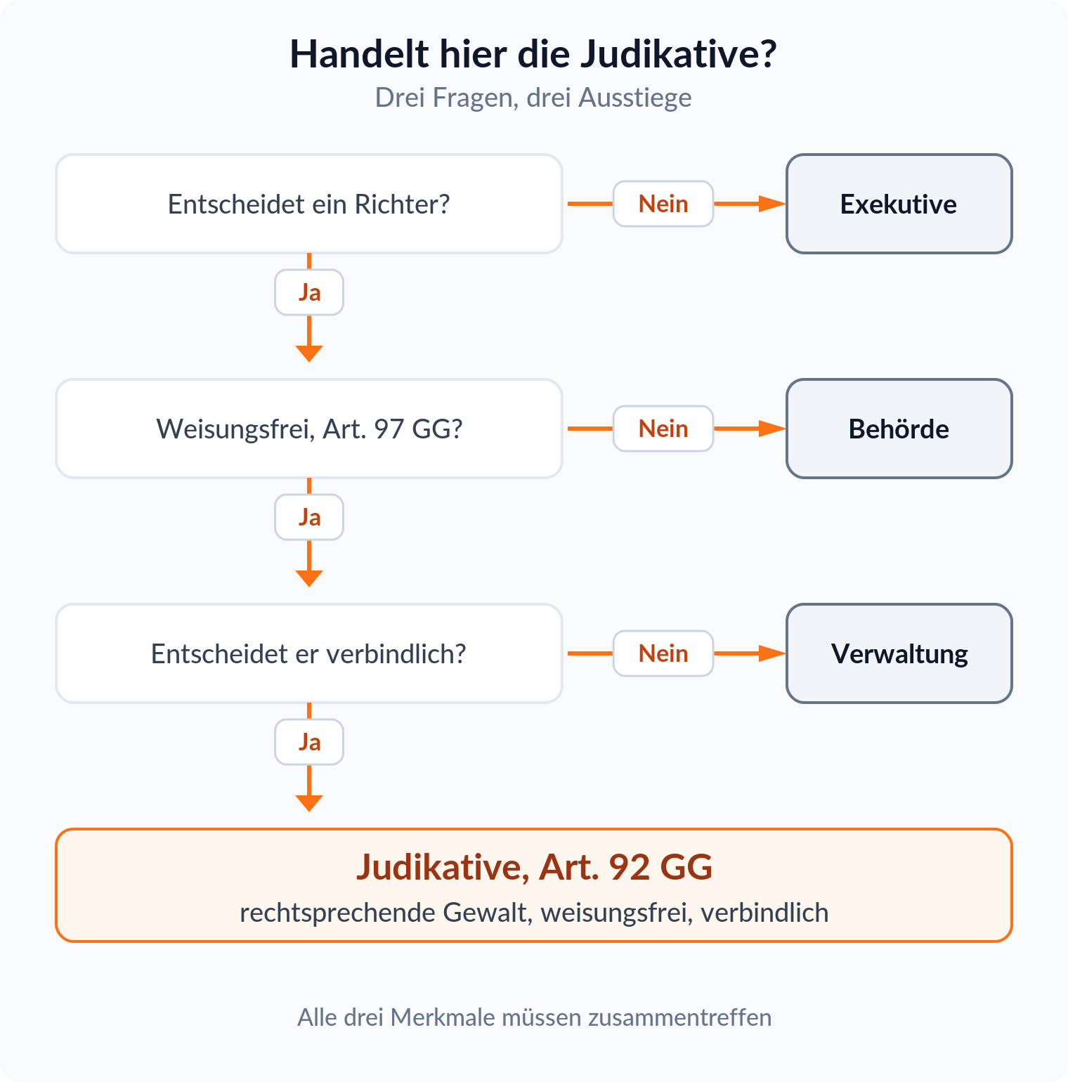 Entscheidungsbaum mit drei Ja-Nein-Fragen: Richter, weisungsfrei nach Art. 97 GG und verbindliche Entscheidung führen zur Judikative