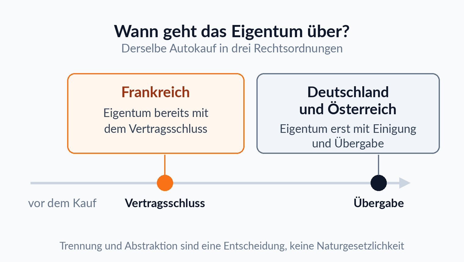 Zeitachse: In Frankreich geht das Eigentum mit dem Vertragsschluss über, in Deutschland und Österreich erst mit der Übergabe