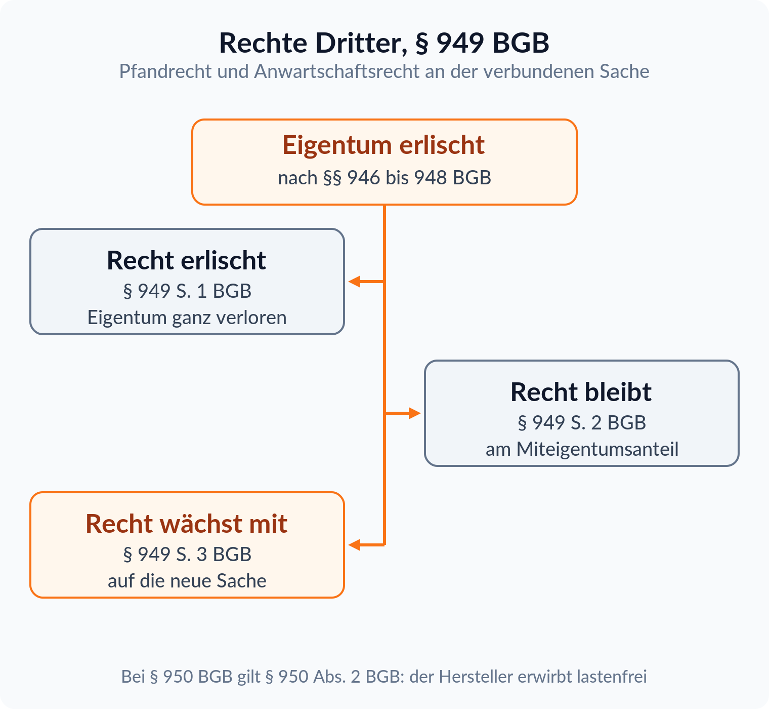 Übersicht zu § 949 BGB: Recht erlischt nach Satz 1, bleibt am Miteigentumsanteil nach Satz 2, erfasst die neue Sache nach Satz 3