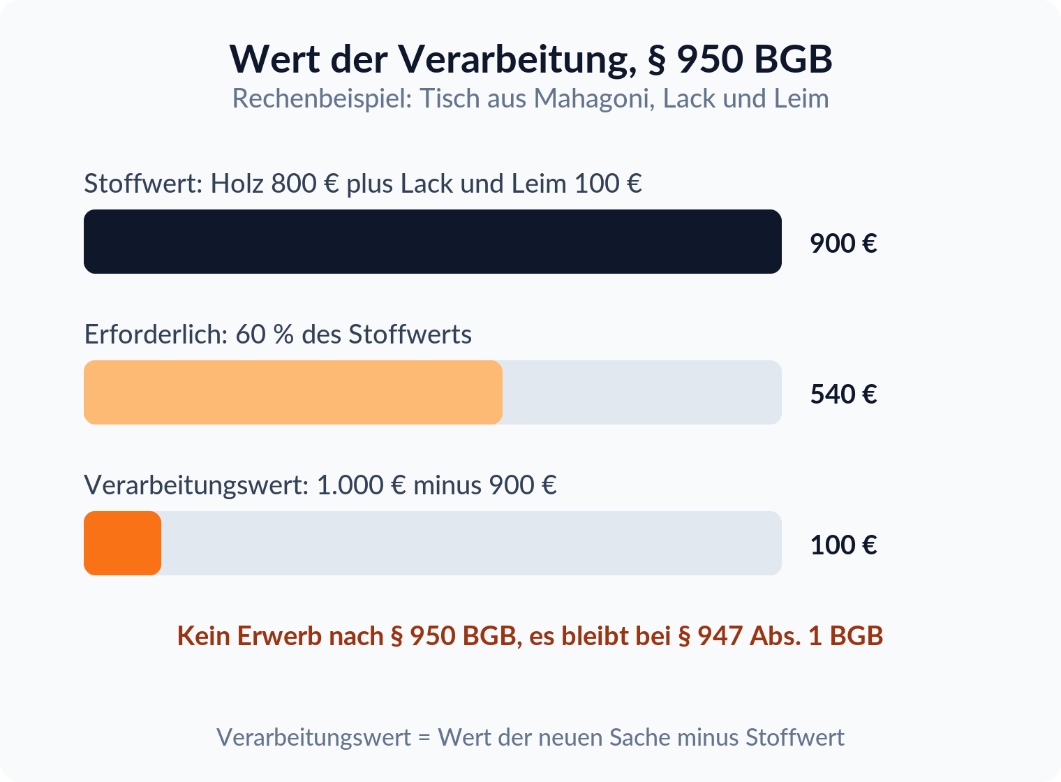 Balkendiagramm: Stoffwert 900 Euro, erforderlicher Verarbeitungswert 540 Euro, tatsächlicher Verarbeitungswert nur 100 Euro