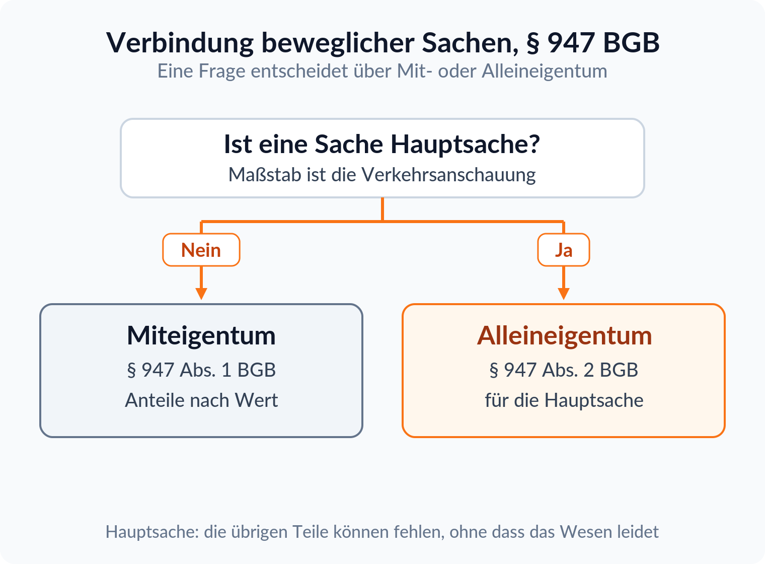 Entscheidungsbaum zu § 947 BGB: ohne Hauptsache Miteigentum nach Absatz 1, mit Hauptsache Alleineigentum nach Absatz 2