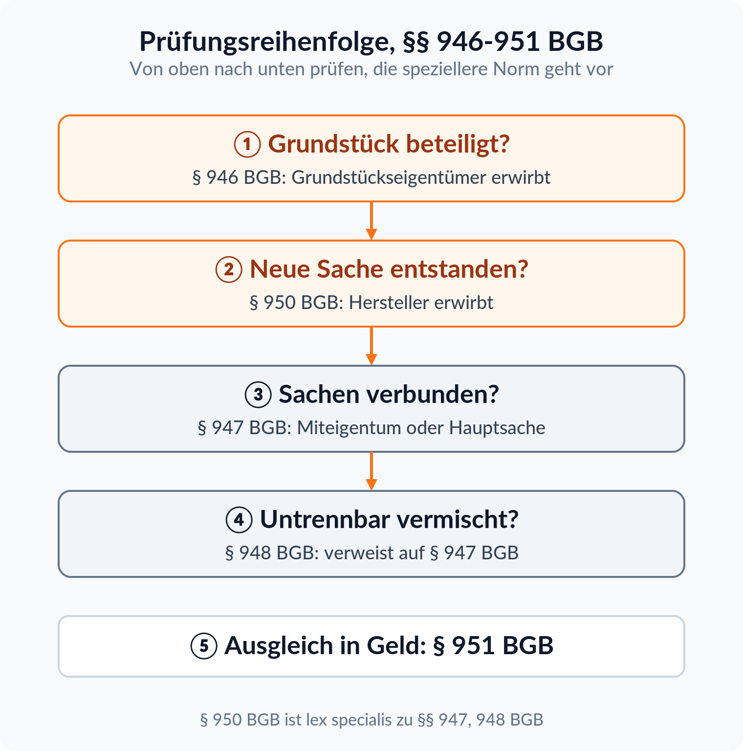Ablaufschema: § 946 BGB vor § 950 BGB vor §§ 947, 948 BGB, danach der Ausgleich nach § 951 BGB