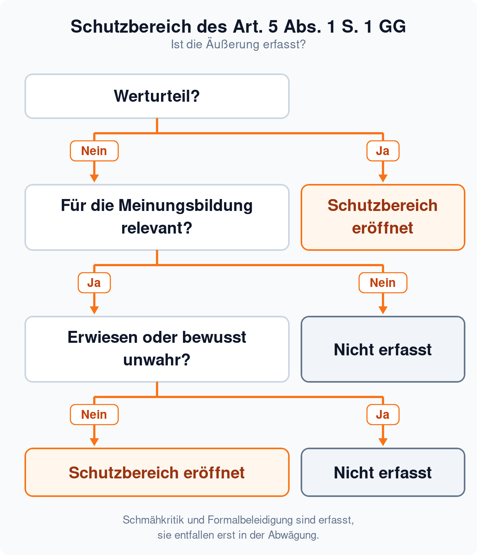 Entscheidungsbaum: Werturteile sind vom Schutzbereich des Art. 5 Abs. 1 S. 1 GG erfasst, erwiesen unwahre Tatsachenbehauptungen nicht