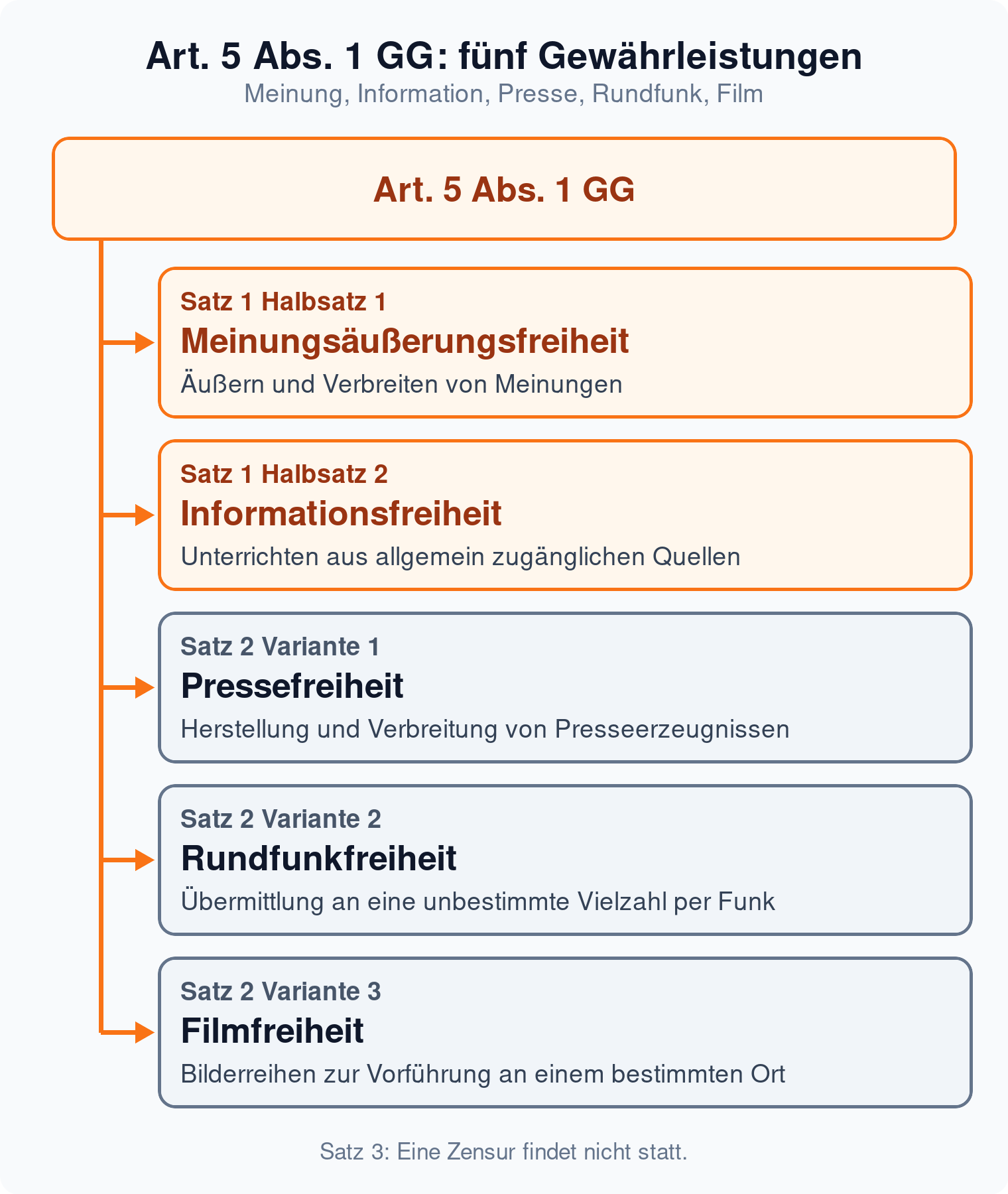 Mindmap: Art. 5 Abs. 1 GG schützt fünf Gewährleistungen, Meinungsäußerung, Information, Presse, Rundfunk und Film