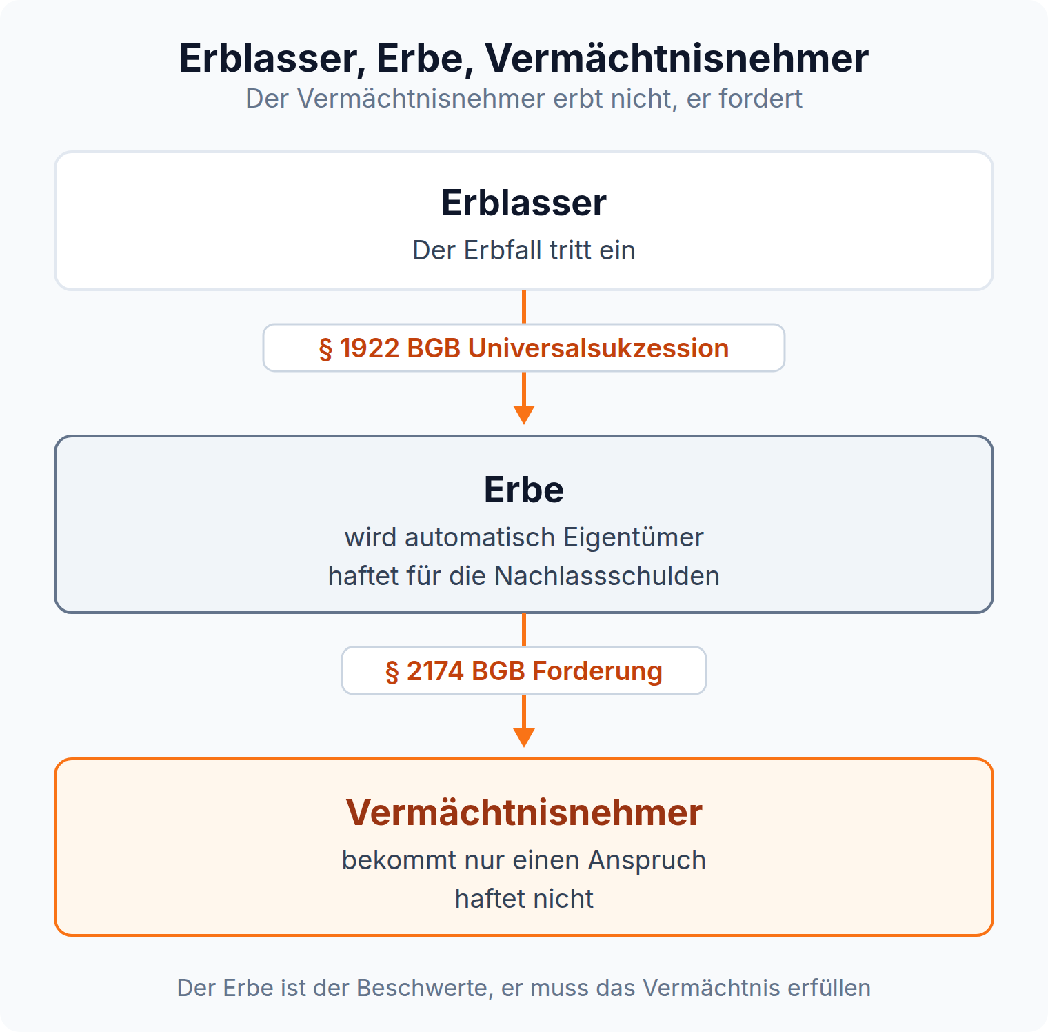 Flussdiagramm: Der Erbe wird nach § 1922 BGB automatisch Eigentümer und haftet, der Vermächtnisnehmer bekommt nach § 2174 BGB nur einen Anspruch gegen ihn