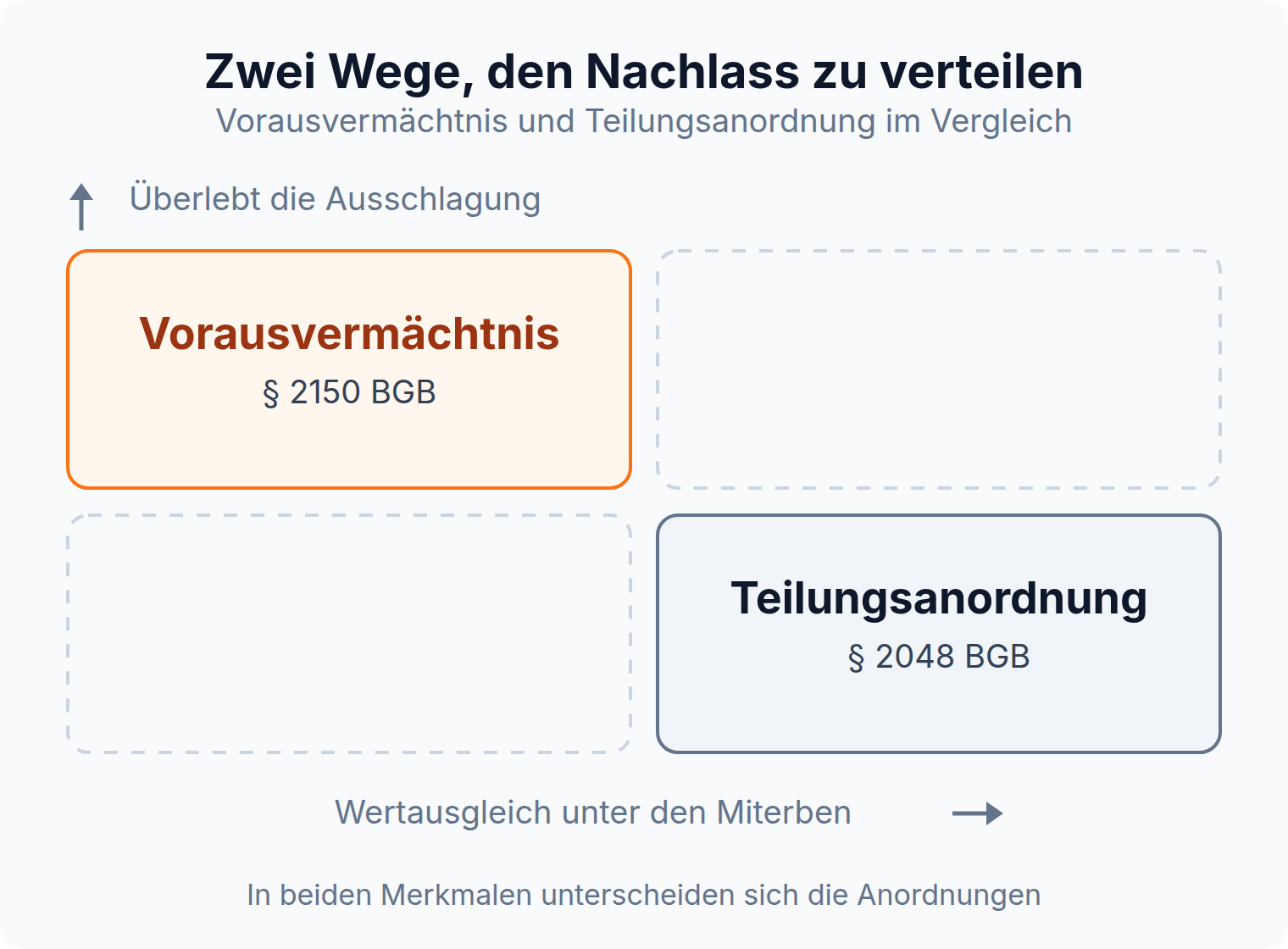 Vier-Felder-Matrix: Das Vorausvermächtnis überlebt die Ausschlagung ohne Wertausgleich, die Teilungsanordnung gleicht Werte aus und entfällt bei Ausschlagung