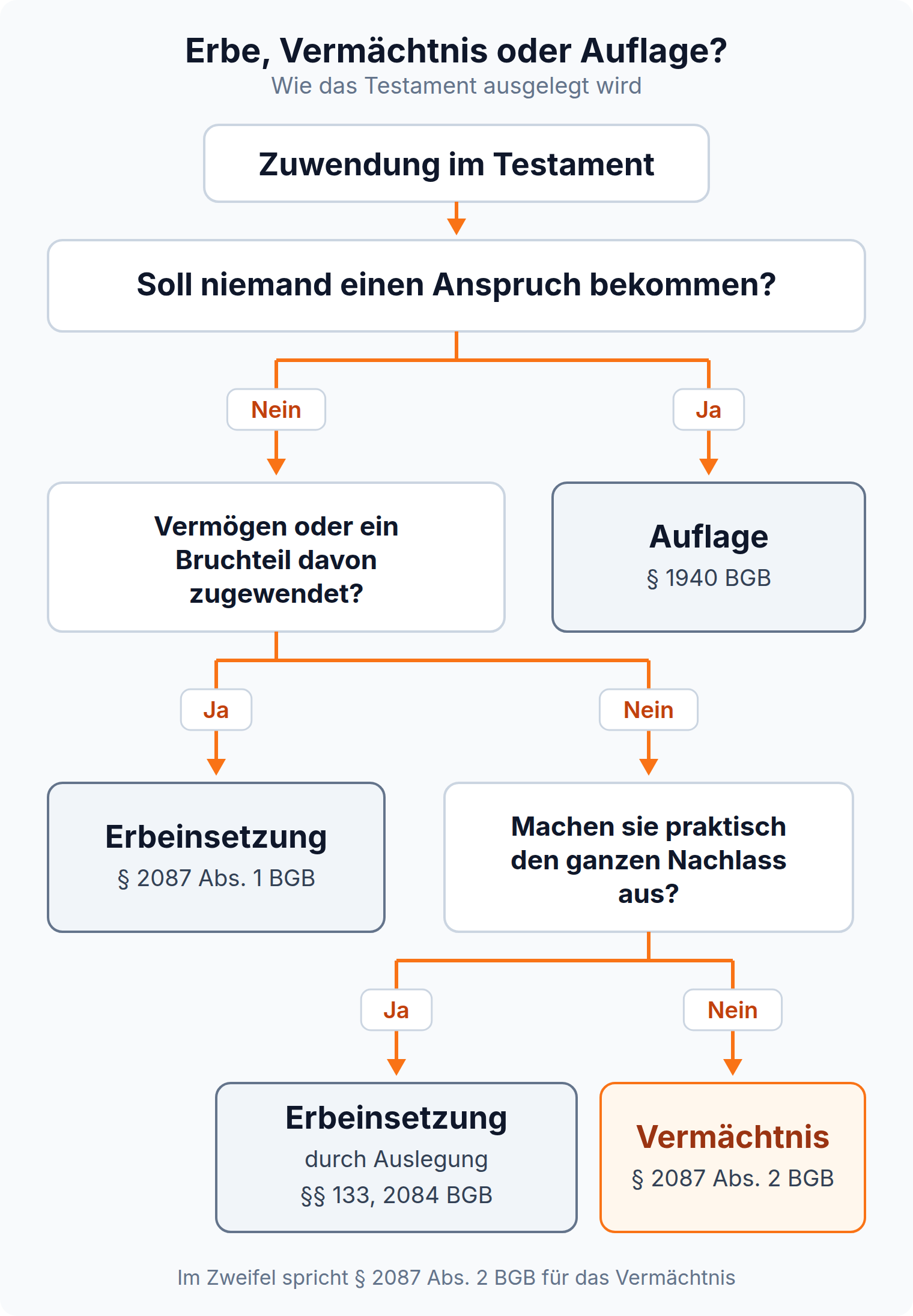 Entscheidungsbaum: Wendet das Testament Vermögen oder einen Bruchteil zu, liegt eine Erbeinsetzung vor, bei einzelnen Gegenständen ein Vermächtnis nach § 2087 Abs. 2 BGB