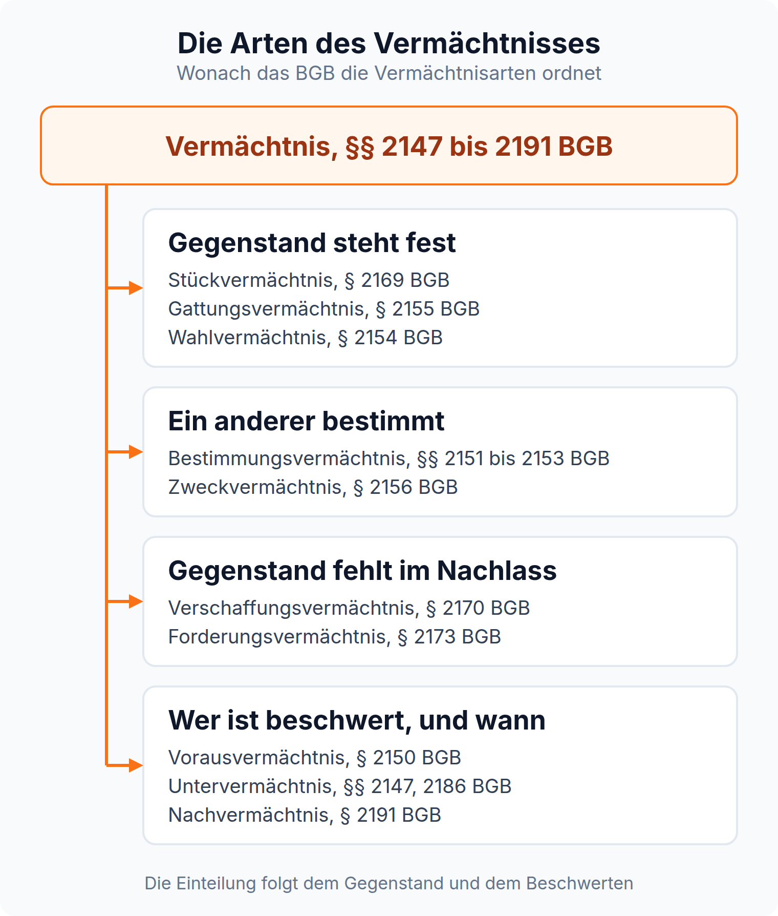 Mindmap: Die Vermächtnisarten der §§ 2147 bis 2191 BGB, geordnet nach Gegenstand, Bestimmungsrecht und Beschwertem