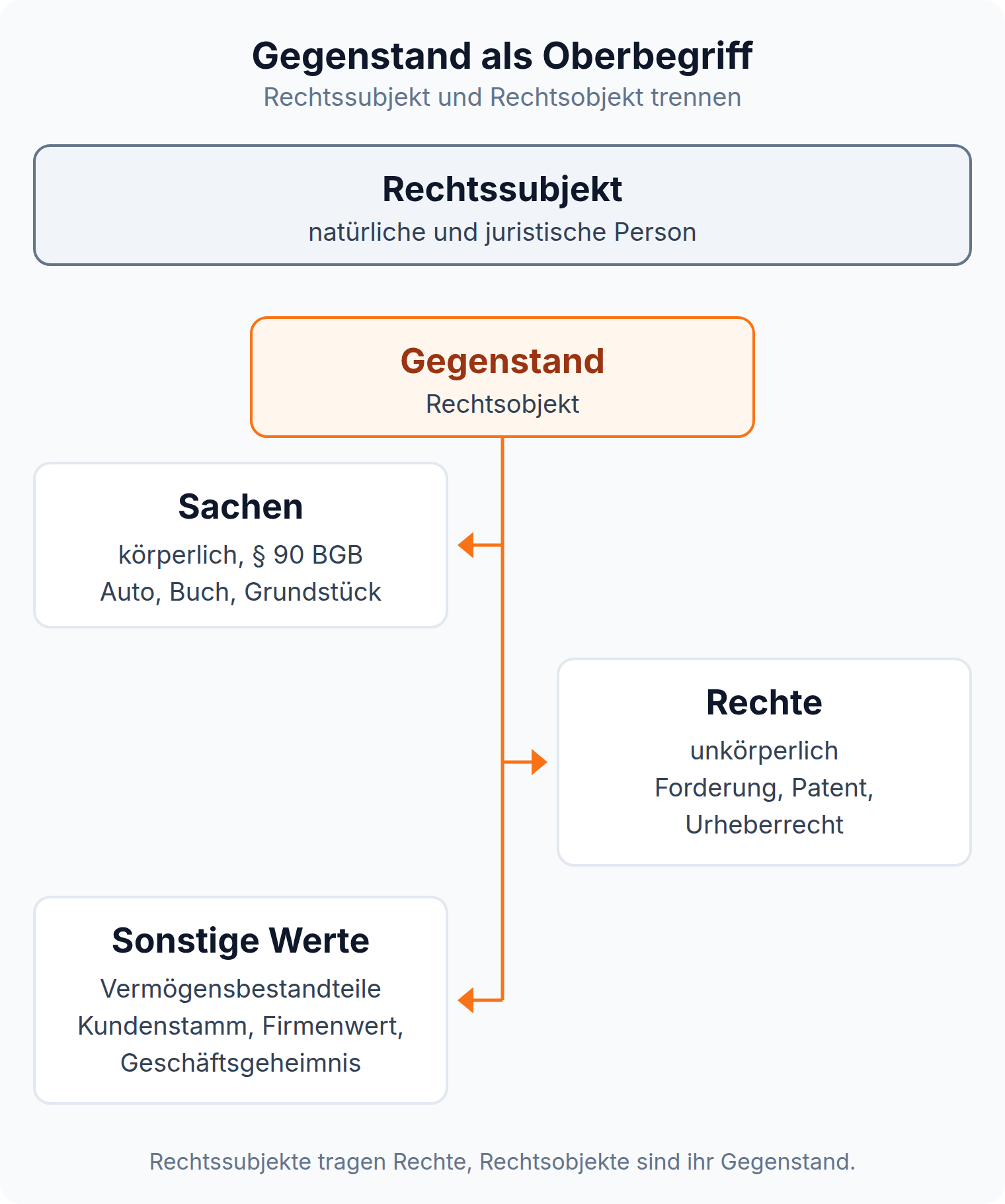 Baumdiagramm: Der Gegenstand ist Oberbegriff über Sachen, Rechte und sonstige Vermögensbestandteile und steht dem Rechtssubjekt gegenüber