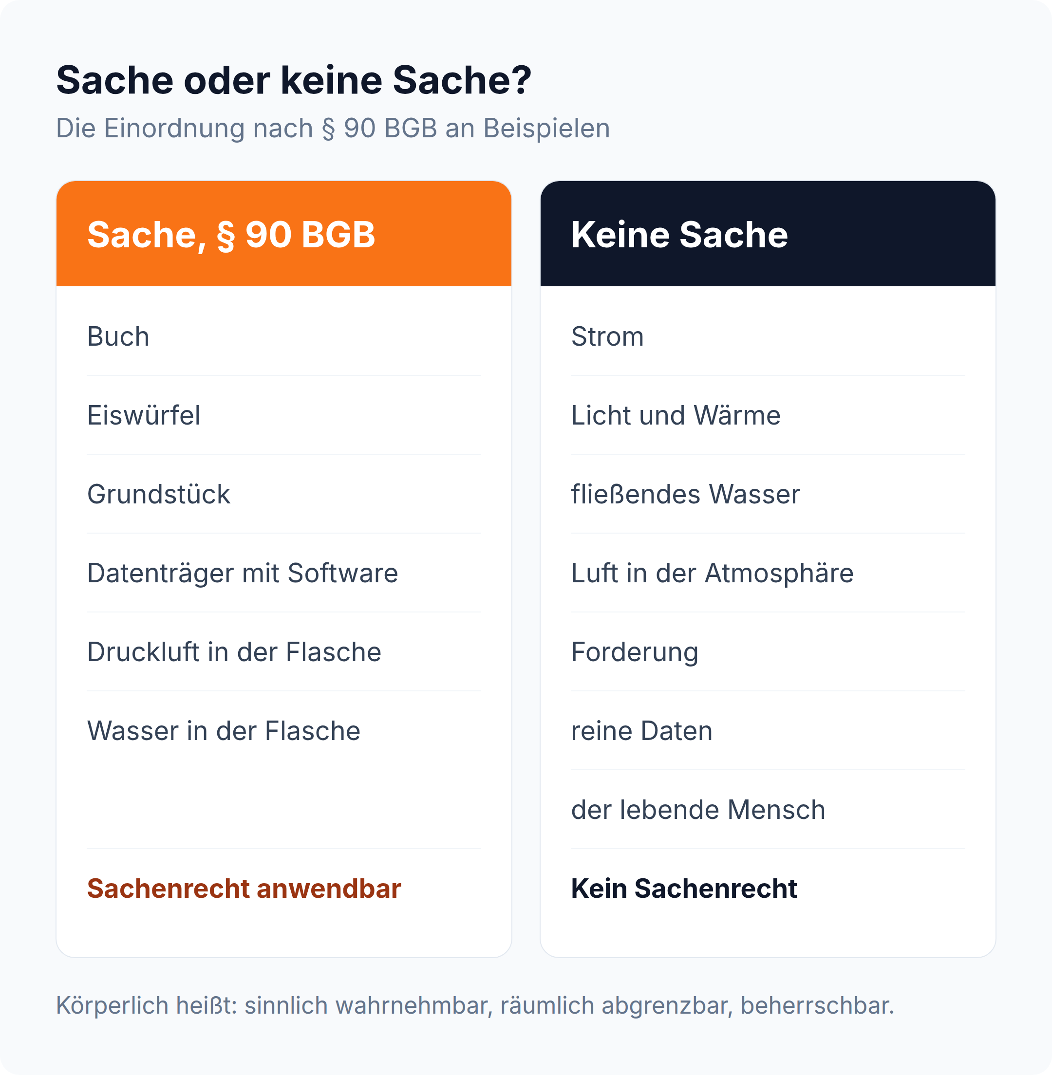 Spaltenvergleich: Buch, Eiswürfel, Grundstück und Wasser in der Flasche sind Sachen nach § 90 BGB, Strom, fließendes Wasser, Forderungen und reine Daten nicht