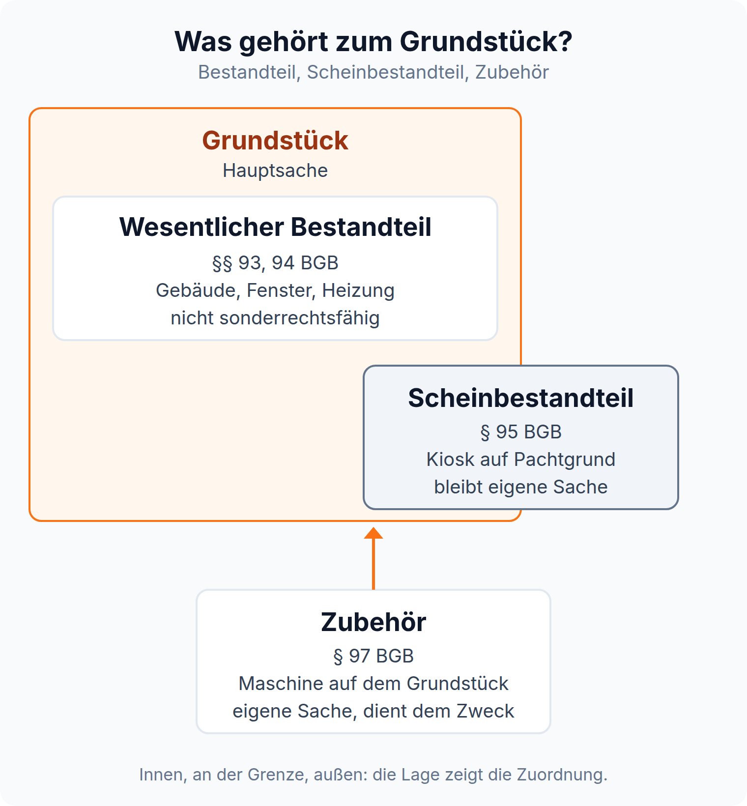 Zugehörigkeitsdiagramm: Der wesentliche Bestandteil liegt im Grundstück, der Scheinbestandteil nach § 95 BGB an seiner Grenze, das Zubehör nach § 97 BGB außerhalb