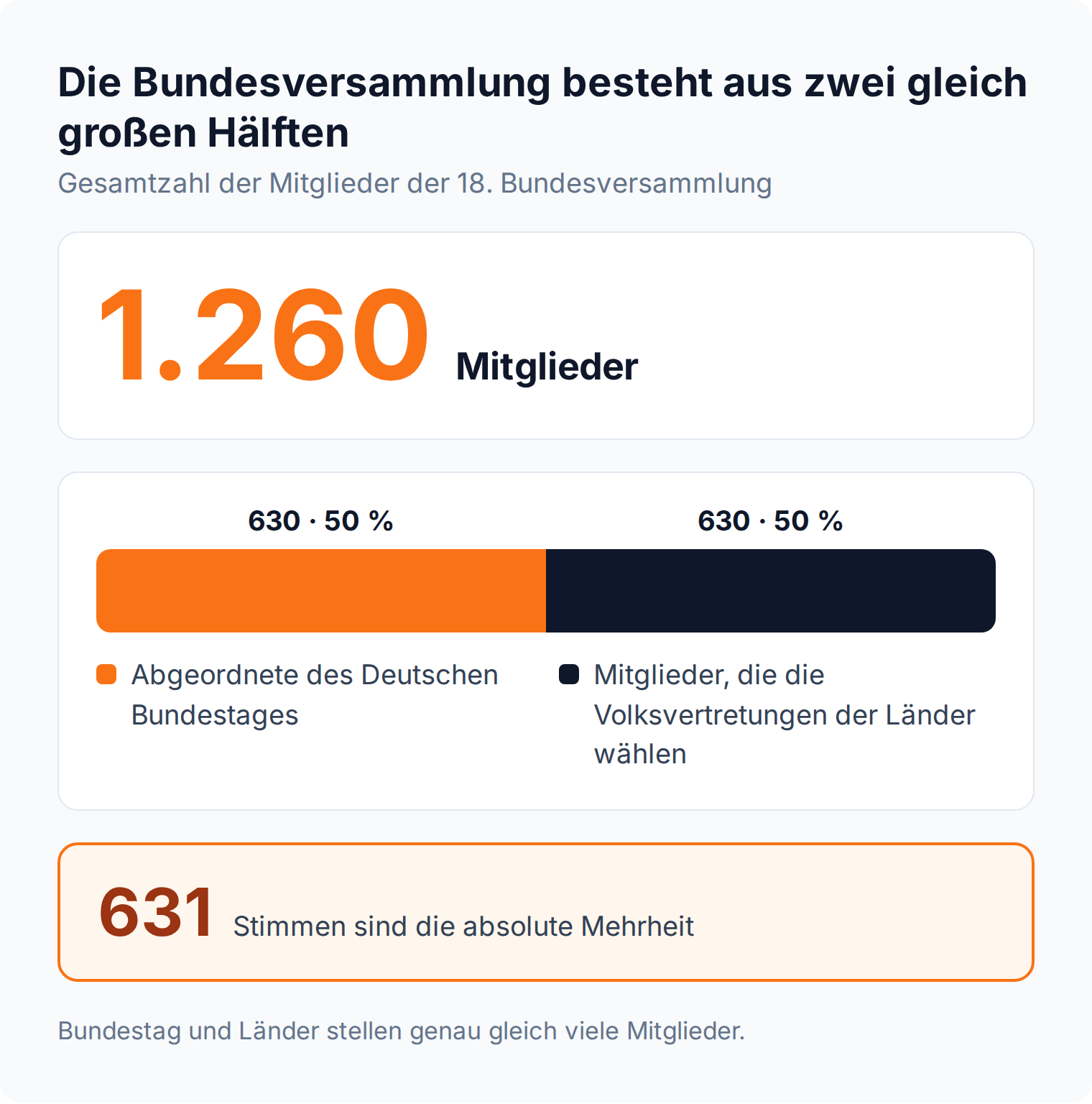 Proportionsleiste: Die Bundesversammlung hat 1.260 Mitglieder, je 630 aus dem Bundestag und von den Ländern, absolute Mehrheit 631 Stimmen