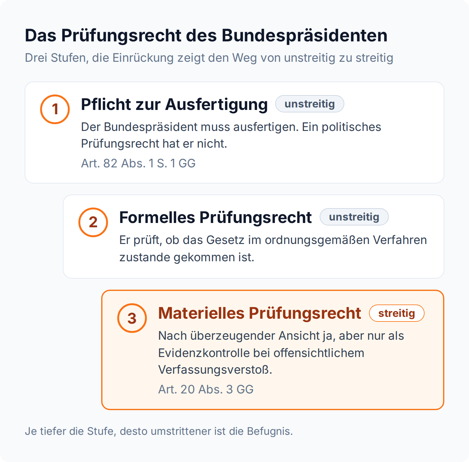 Gestufte Boxen: Das Prüfungsrecht des Bundespräsidenten in drei Stufen, Ausfertigungspflicht und formelle Prüfung unstreitig, materielle Prüfung streitig und nur als Evidenzkontrolle