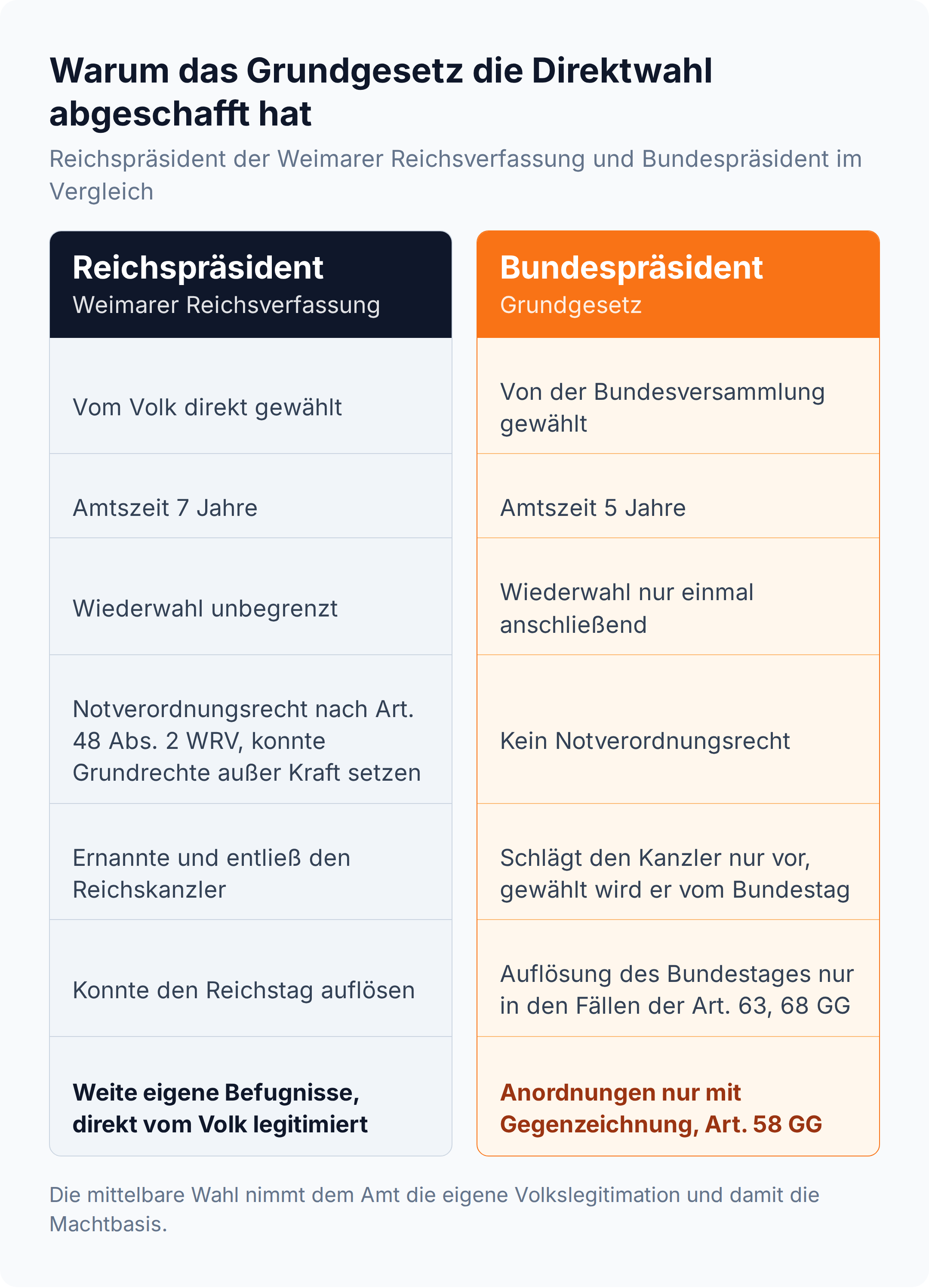 Spalten-Vergleich: Der Reichspräsident der Weimarer Reichsverfassung wurde direkt vom Volk gewählt und hatte ein Notverordnungsrecht, der Bundespräsident wird von der Bundesversammlung gewählt und hat keines