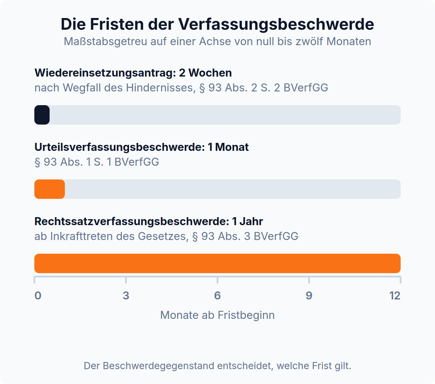 Zeitstrahl der Beschwerdefristen auf einer Monatsachse: zwei Wochen Wiedereinsetzung, ein Monat Urteilsverfassungsbeschwerde, zwölf Monate Rechtssatzverfassungsbeschwerde