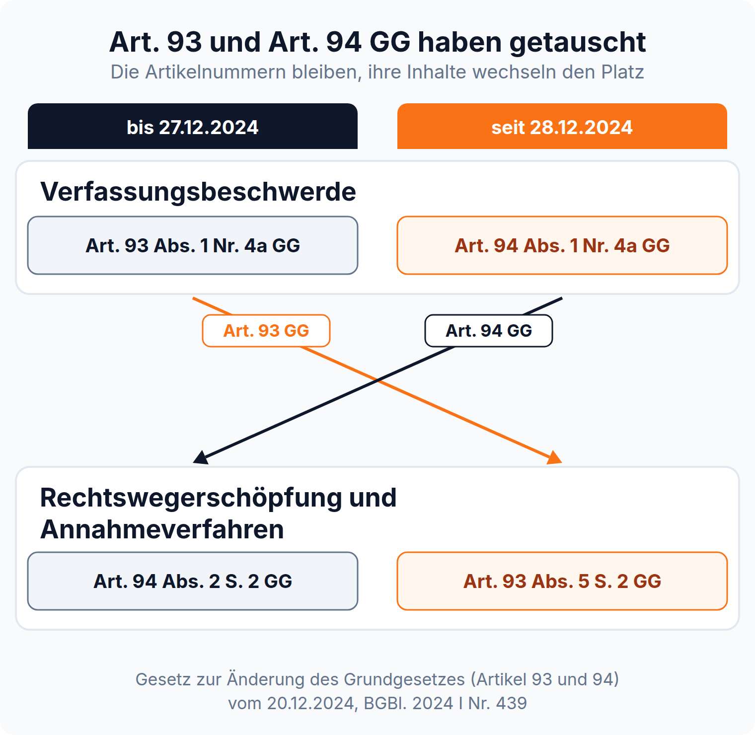 Vergleich vor und nach der Grundgesetzänderung: Verfassungsbeschwerde wandert von Art. 93 Abs. 1 Nr. 4a GG nach Art. 94 Abs. 1 Nr. 4a GG, Rechtswegerschöpfung umgekehrt