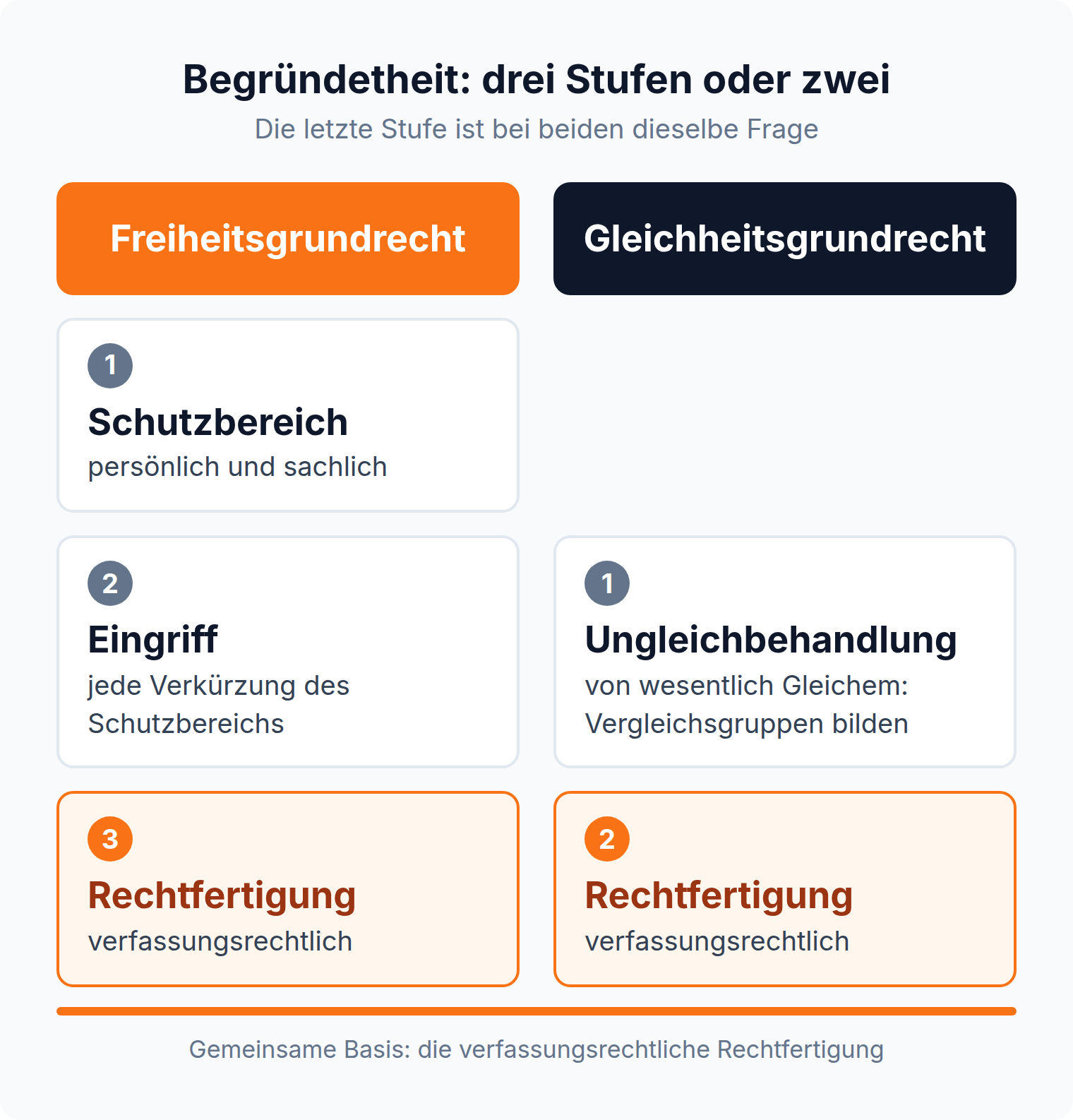 Spaltenvergleich der Begründetheit: Freiheitsgrundrecht in drei Stufen mit Schutzbereich, Eingriff und Rechtfertigung, Gleichheitsgrundrecht in zwei Stufen