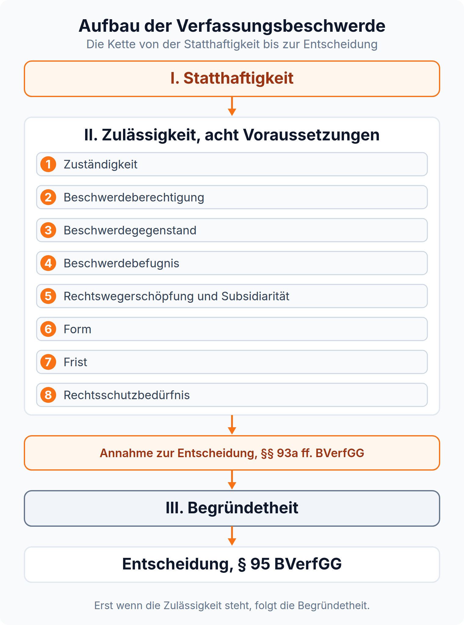 Ablaufschema der Verfassungsbeschwerde von der Statthaftigkeit über acht Zulässigkeitsvoraussetzungen und das Annahmeverfahren bis zur Entscheidung